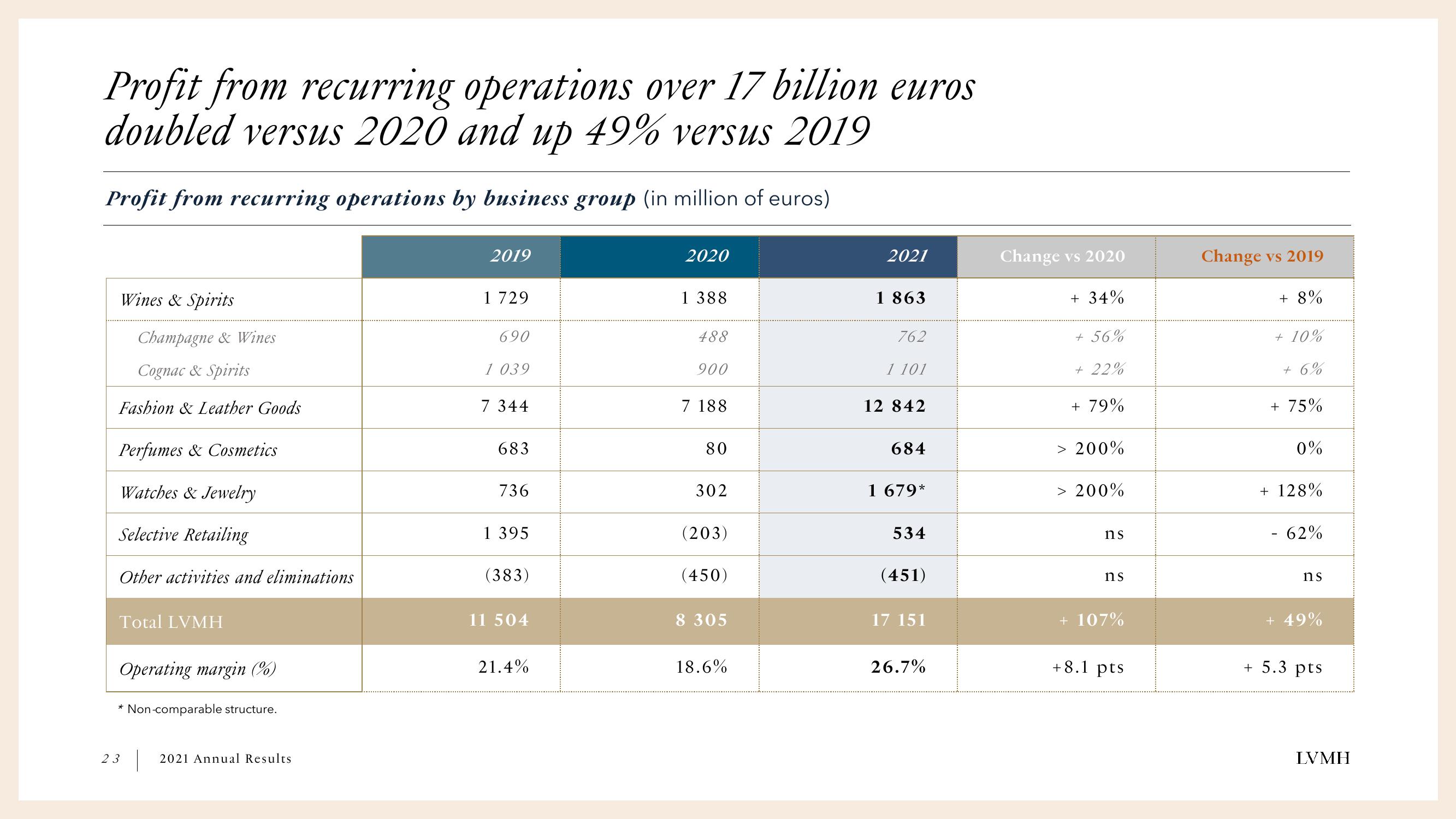 LVMH Results Presentation Deck slide image #23