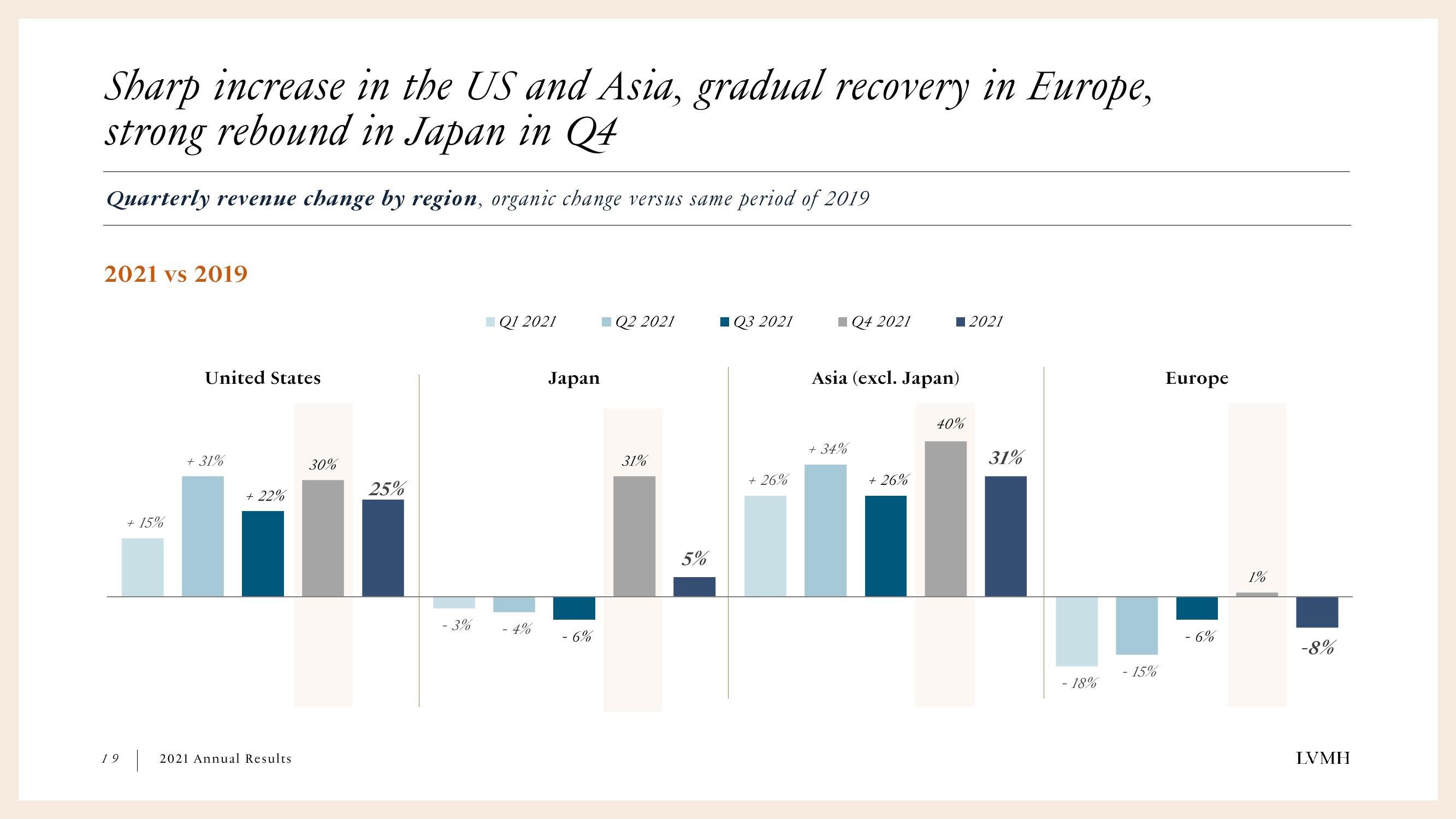 LVMH Results Presentation Deck slide image #19