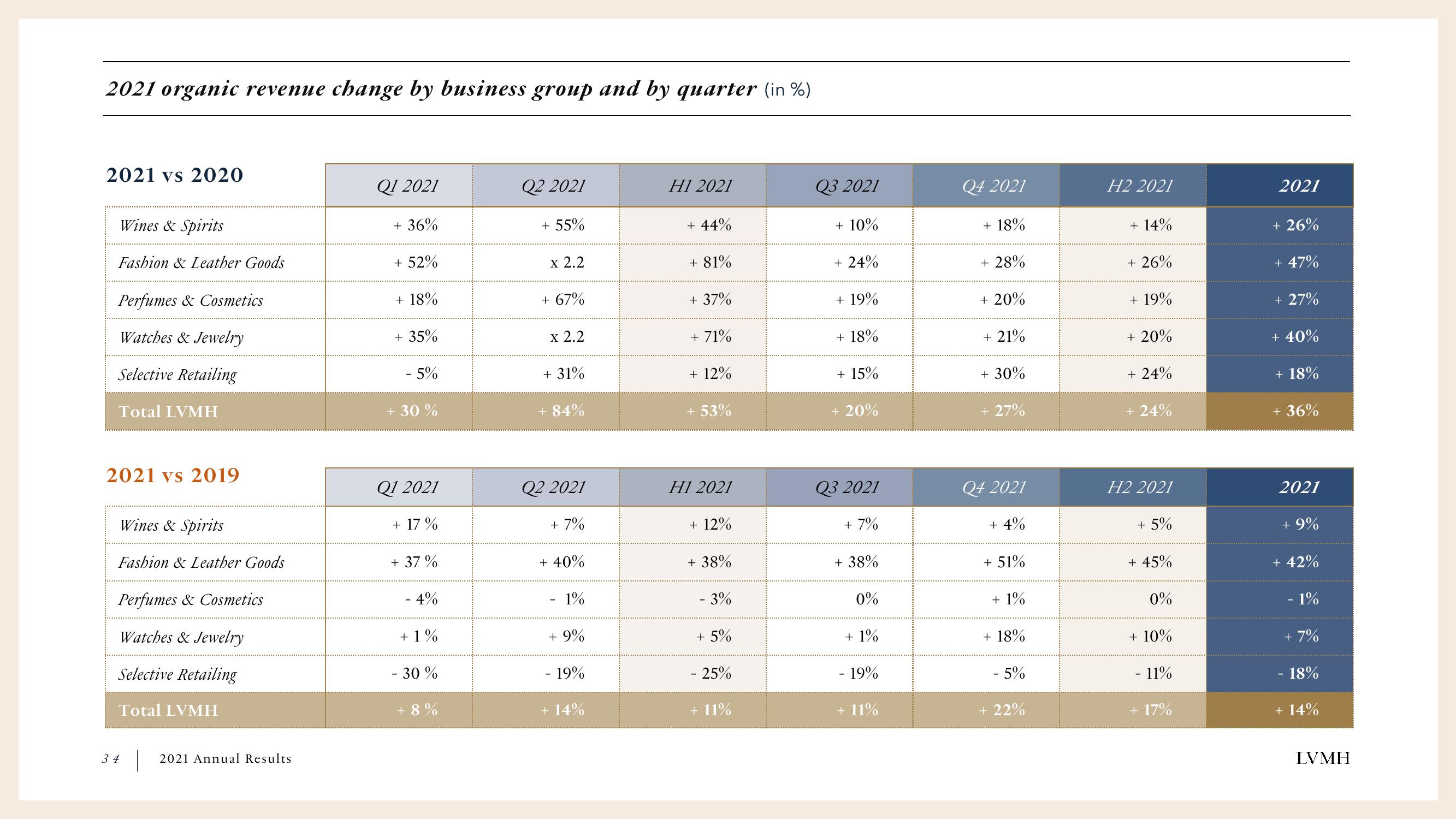 LVMH Results Presentation Deck slide image #34