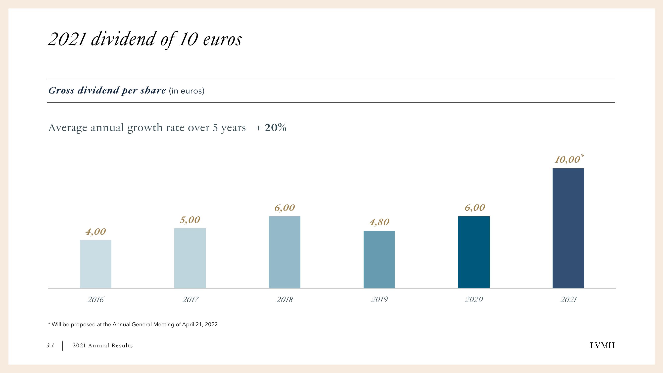 LVMH Results Presentation Deck slide image #31