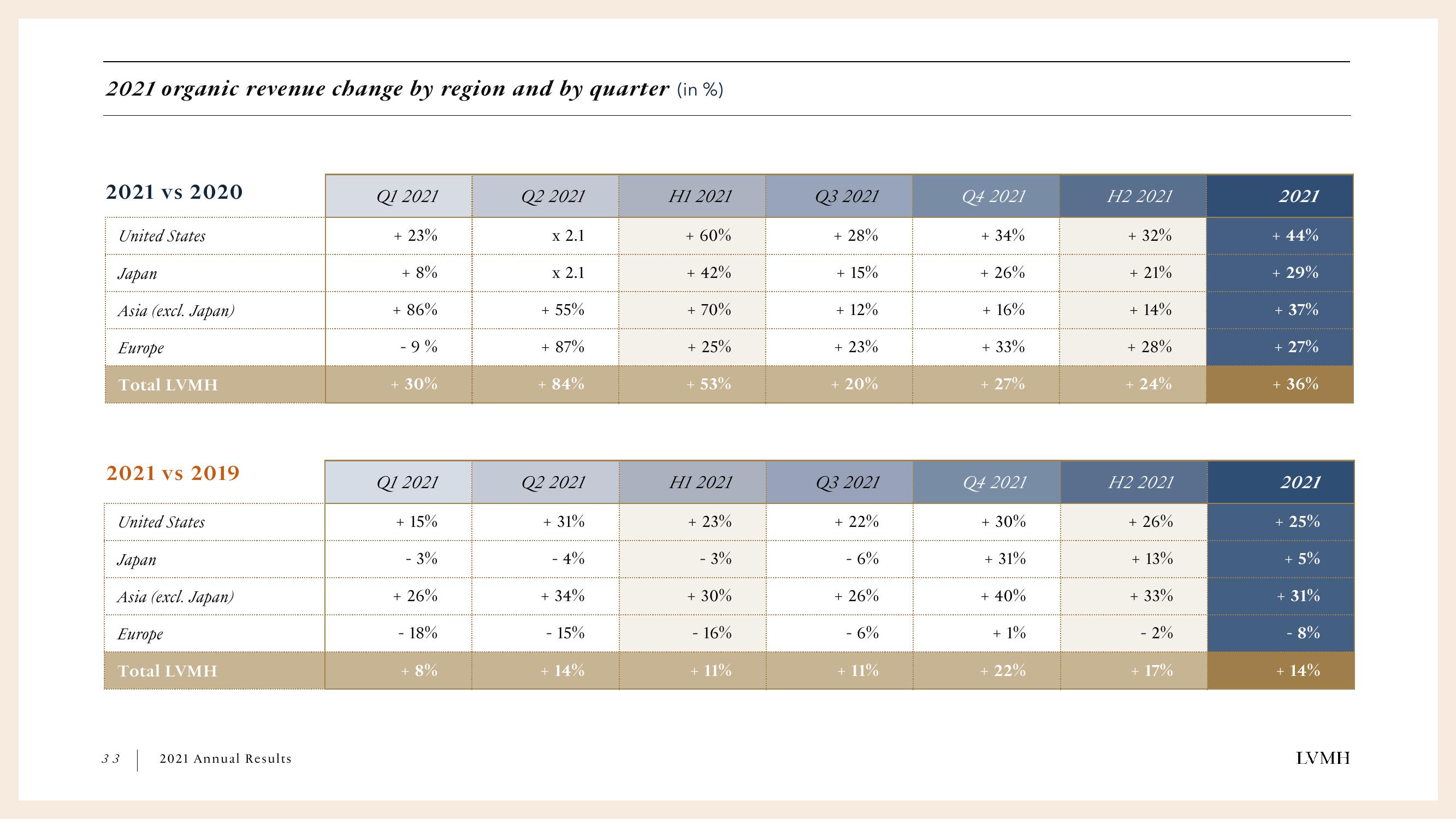 LVMH Results Presentation Deck slide image #33