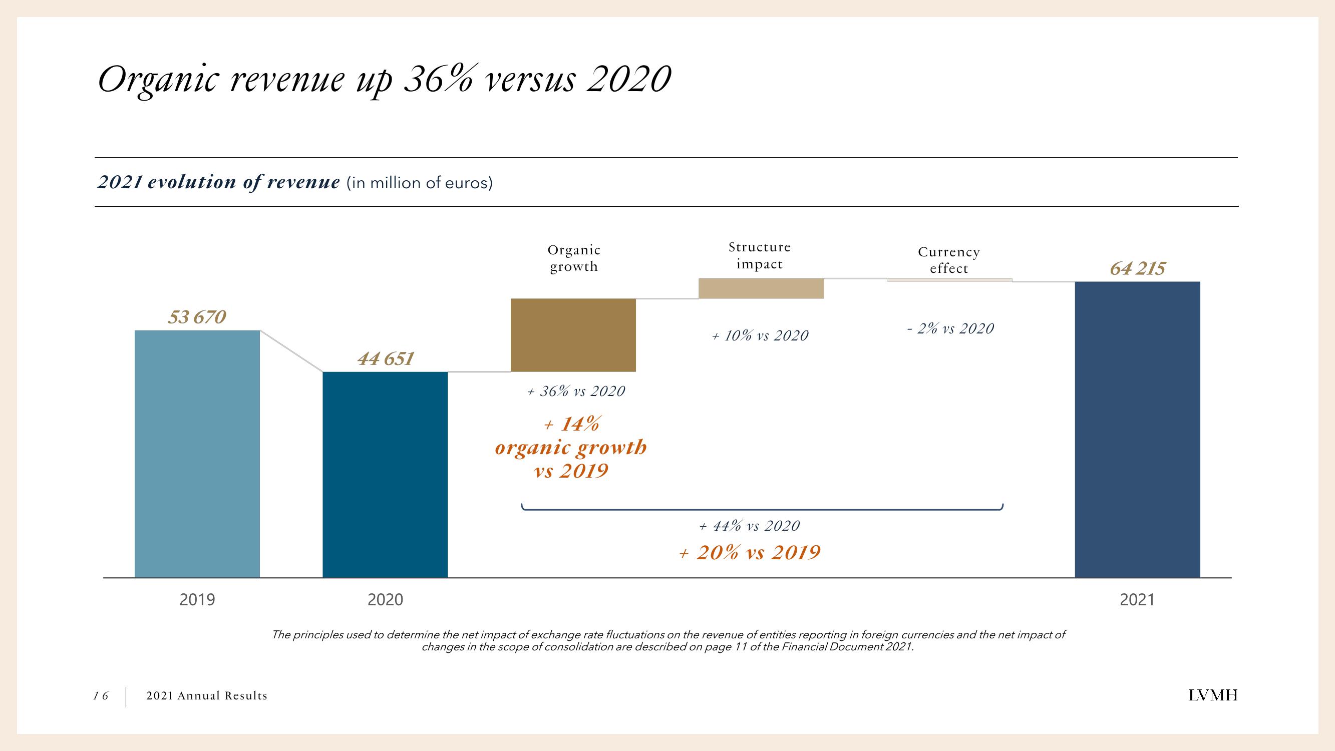 LVMH Results Presentation Deck slide image #16