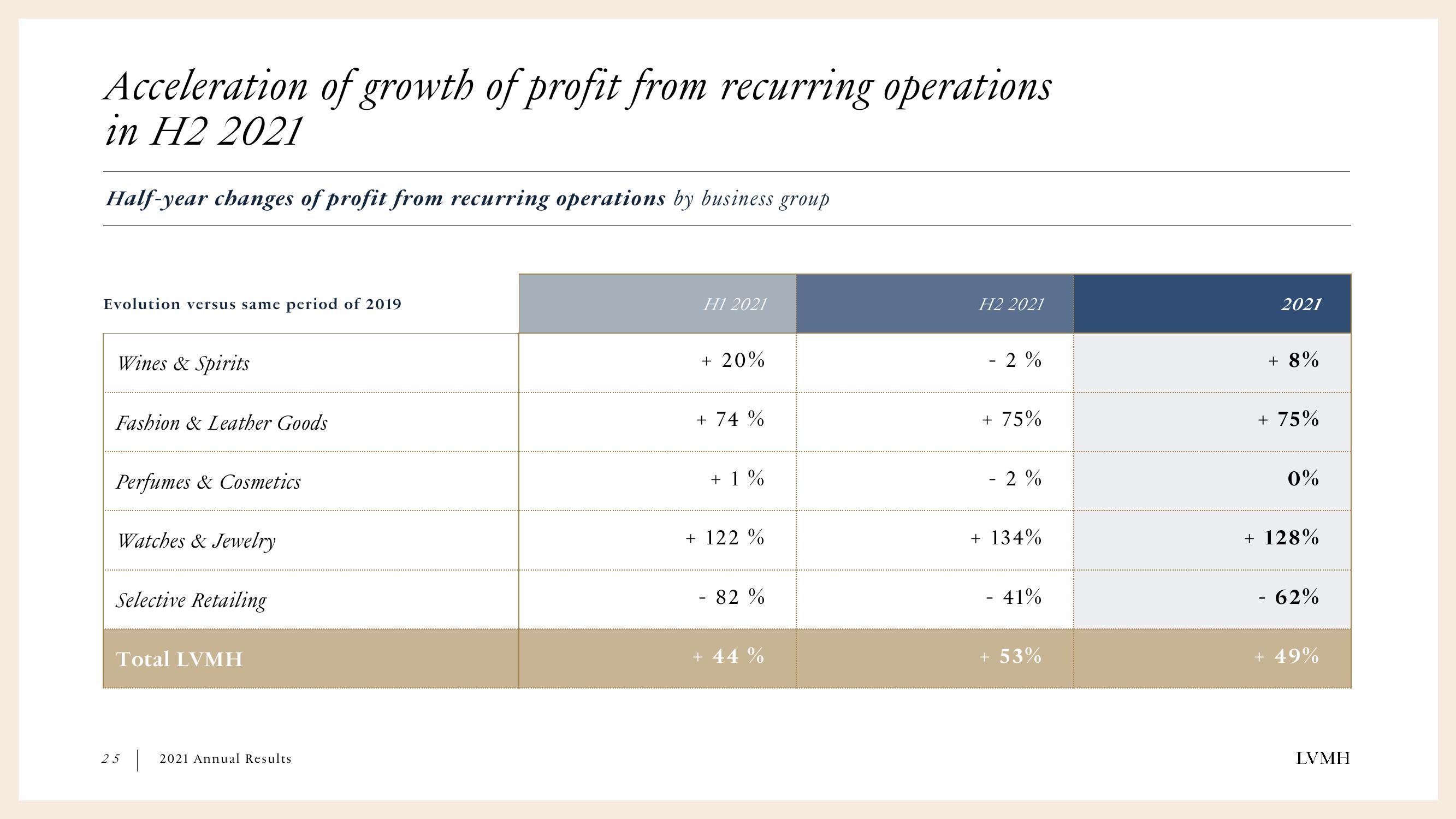 LVMH Results Presentation Deck slide image #25