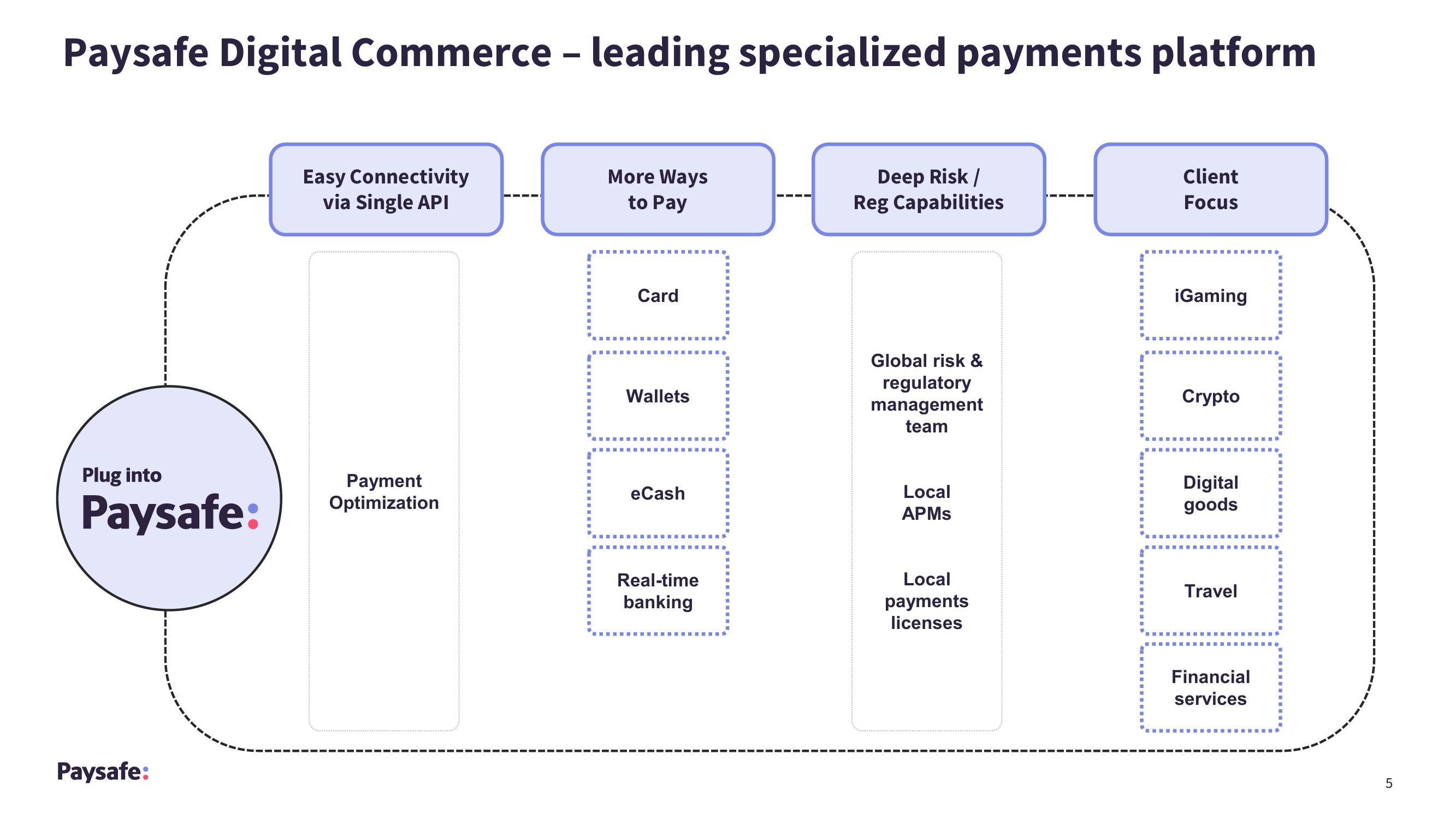 Paysafe Results Presentation Deck slide image #5