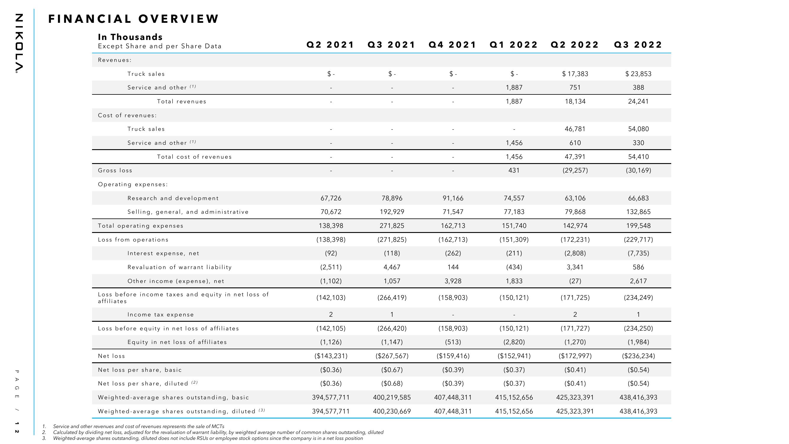 Nikola Results Presentation Deck slide image #12