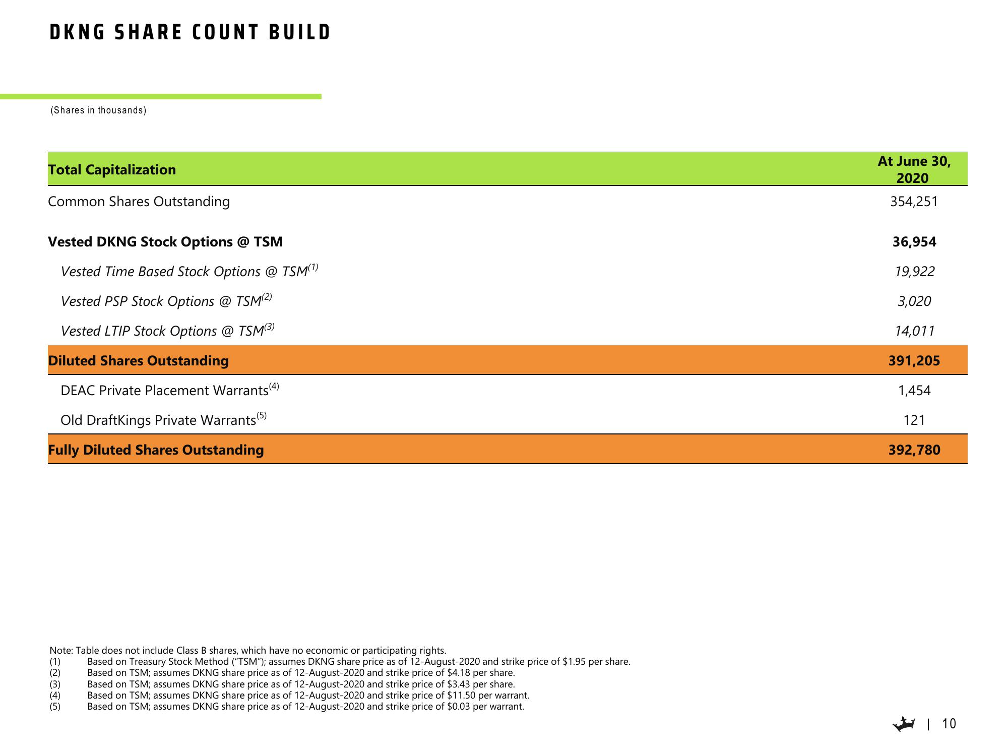 DraftKings Results Presentation Deck slide image