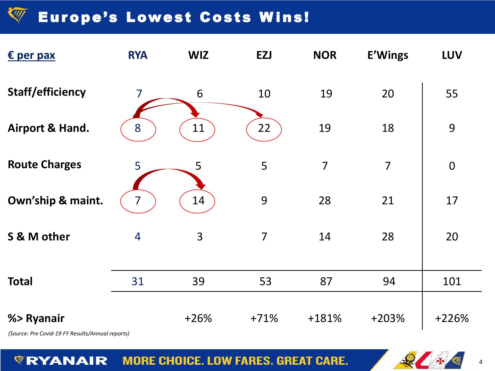 RYANAIR Q1 FY22 Financial Summary slide image #4