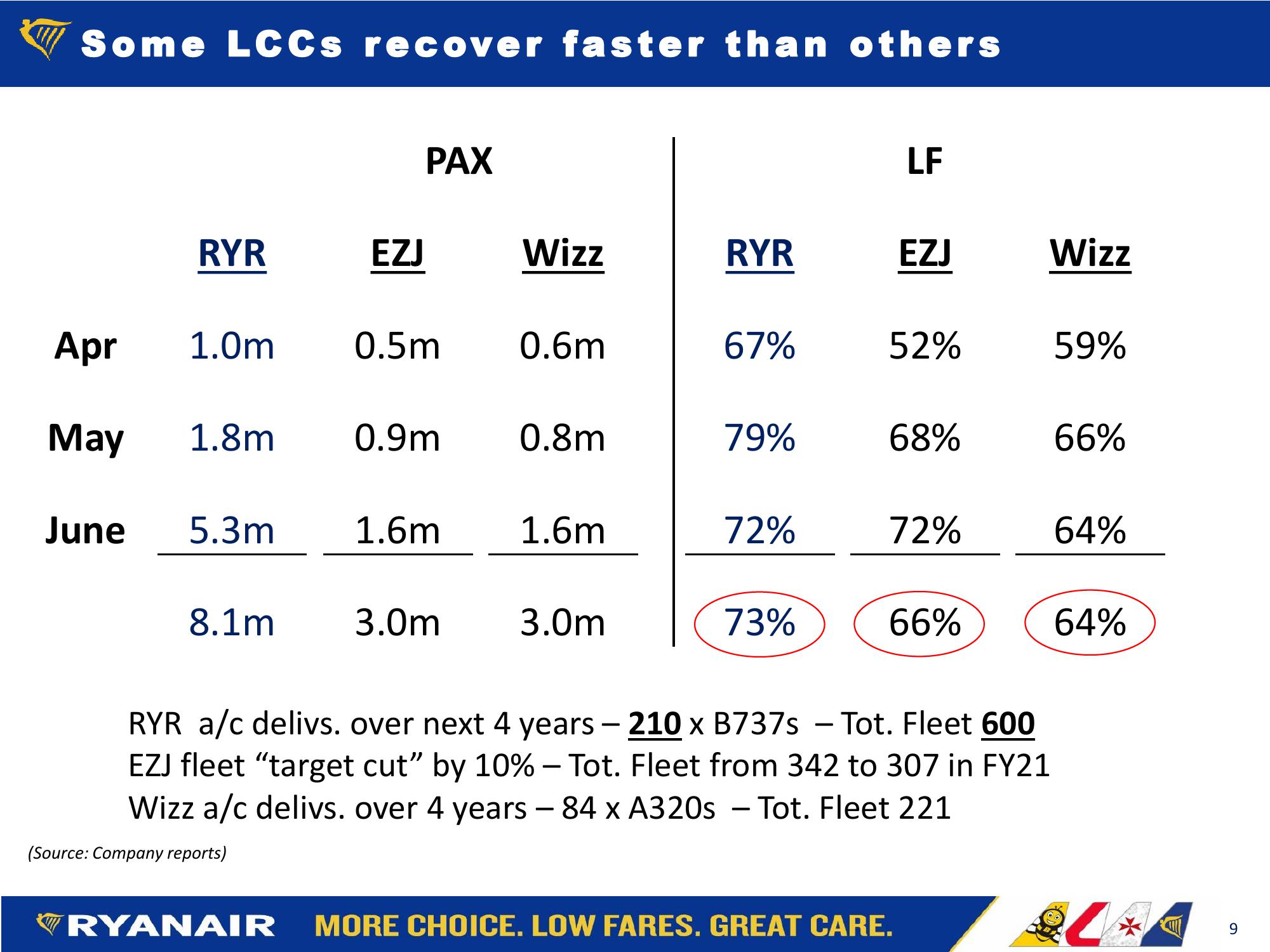 RYANAIR Q1 FY22 Financial Summary slide image #9