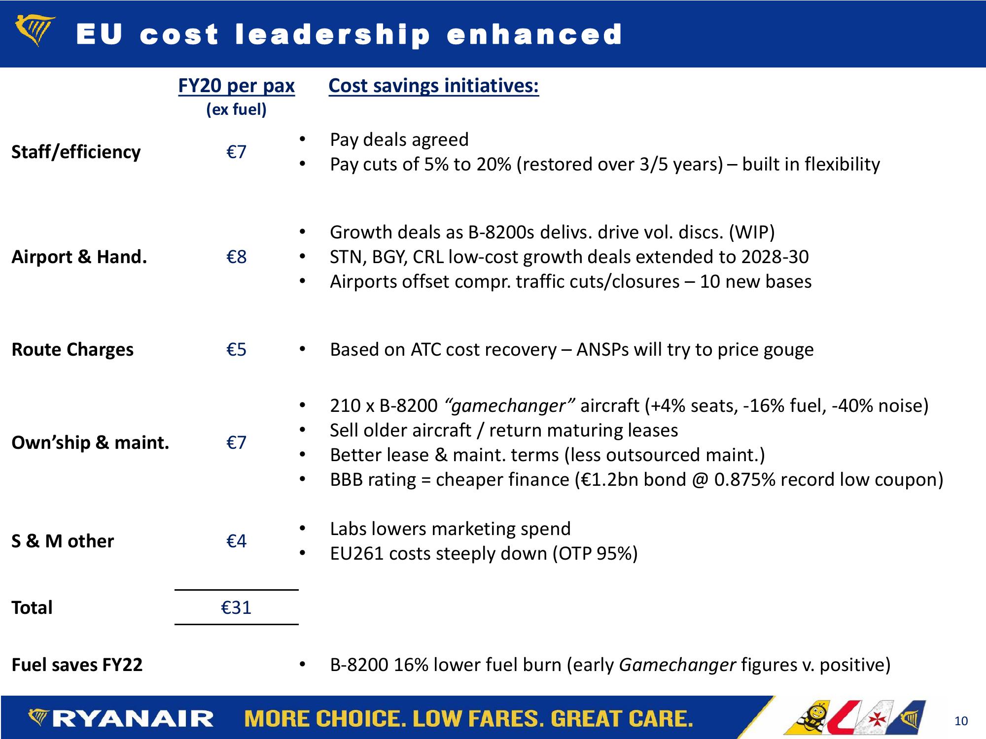 RYANAIR Q1 FY22 Financial Summary slide image #10