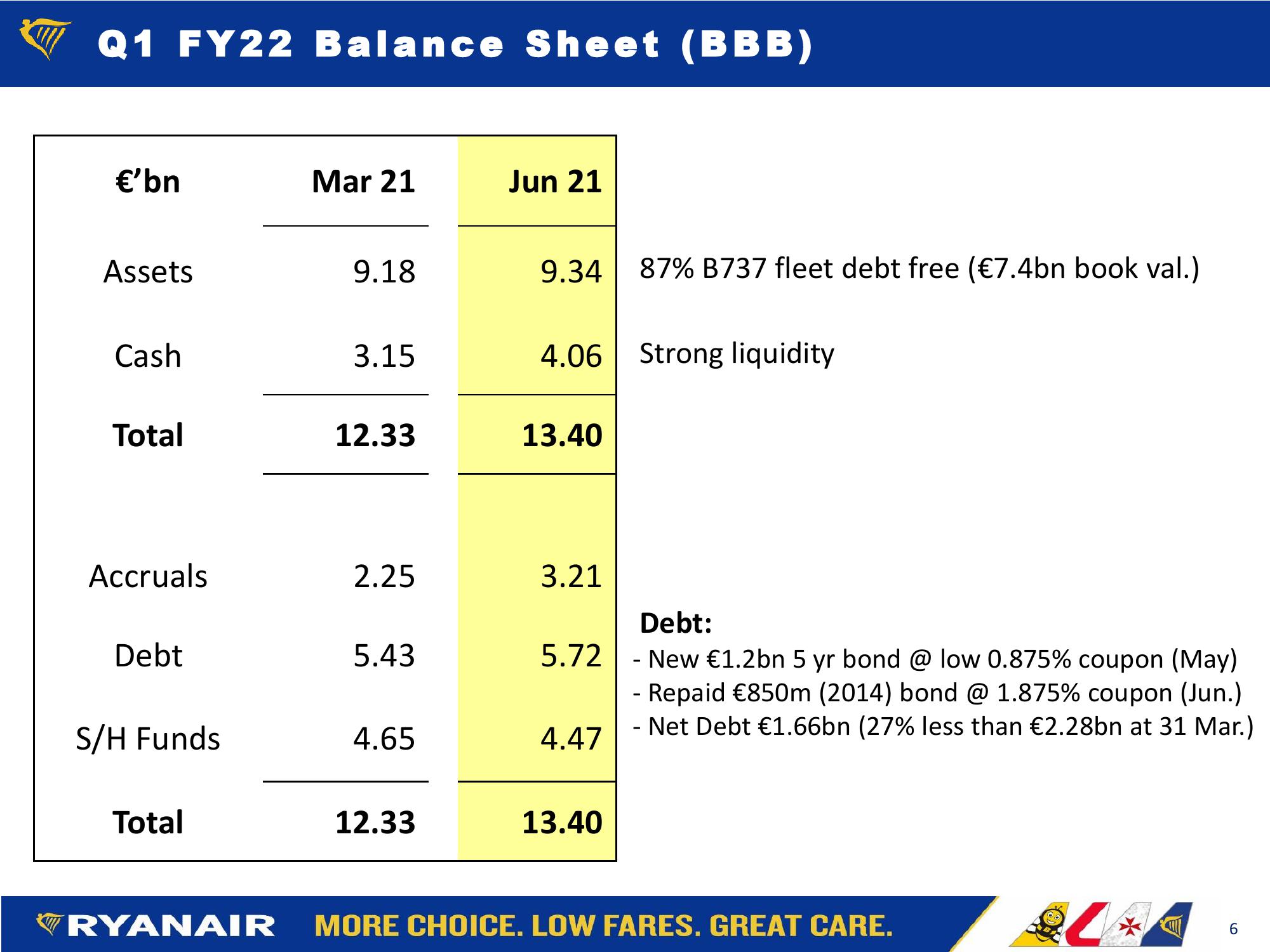 RYANAIR Q1 FY22 Financial Summary slide image #6