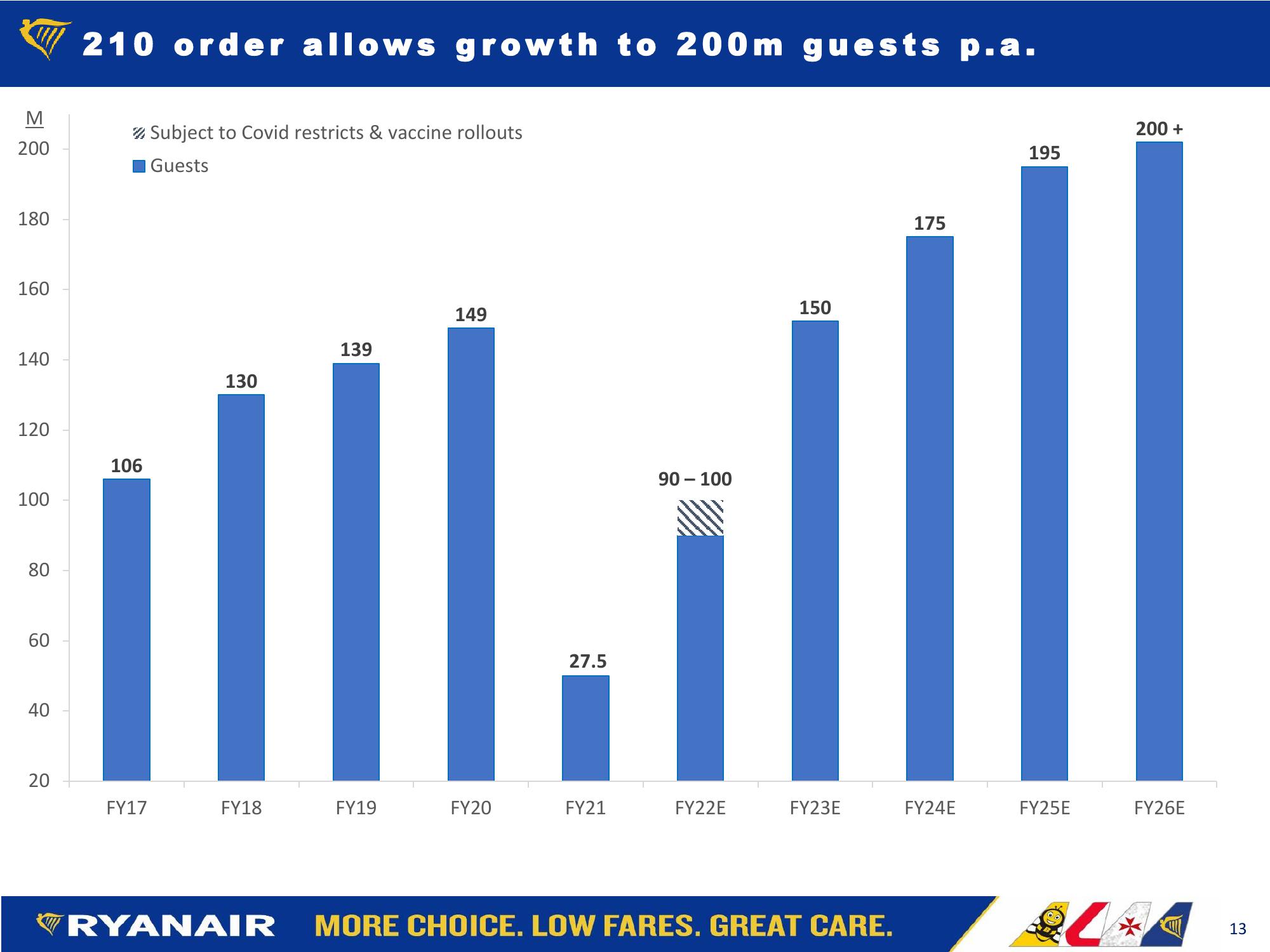 RYANAIR Q1 FY22 Financial Summary slide image #13