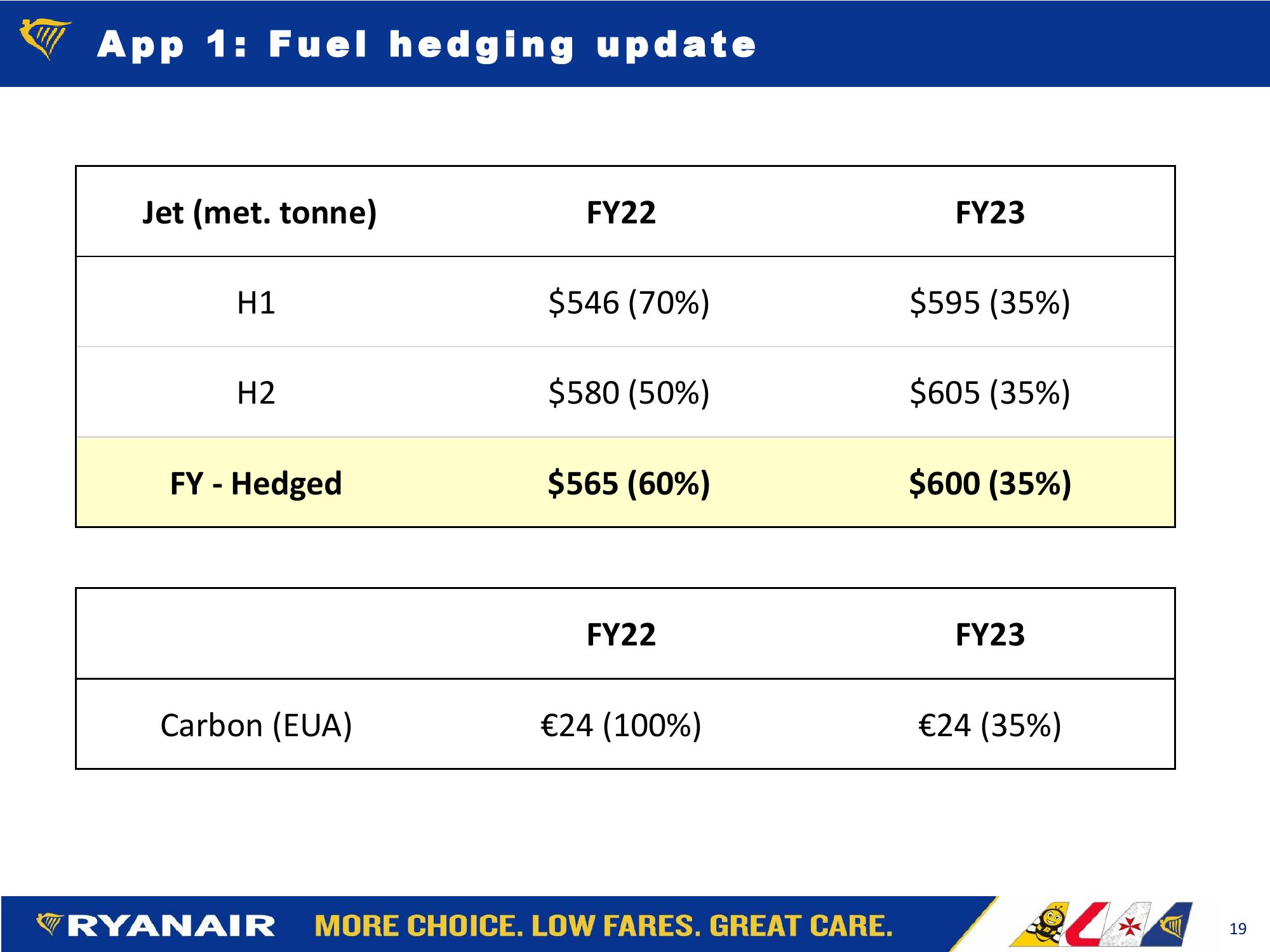 RYANAIR Q1 FY22 Financial Summary slide image #19