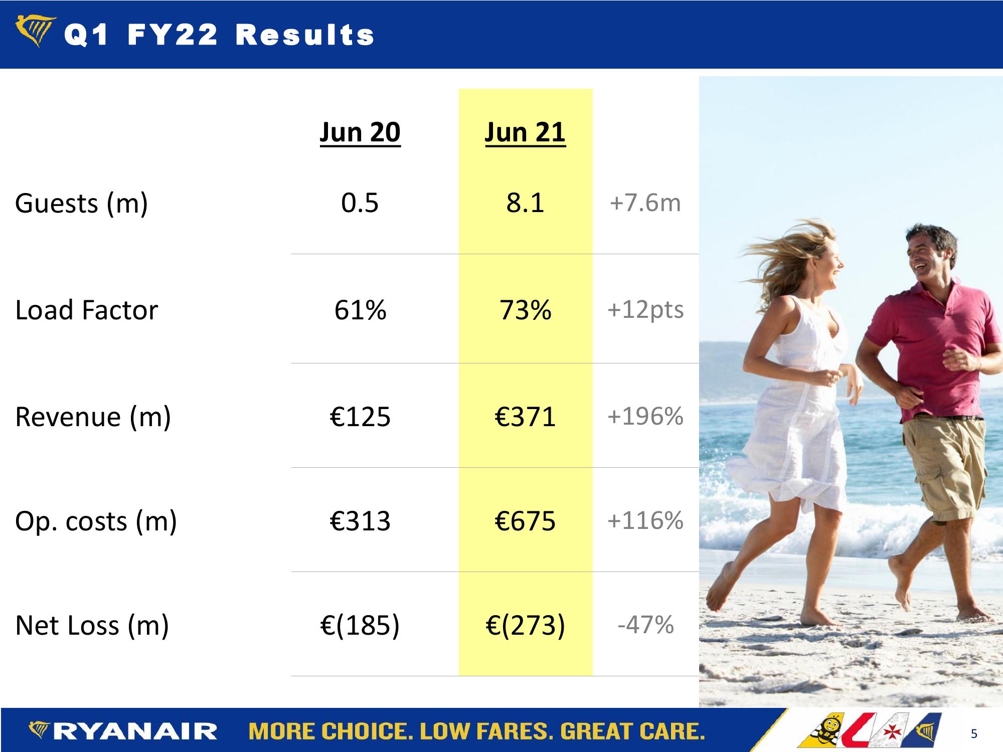 RYANAIR Q1 FY22 Financial Summary slide image #5