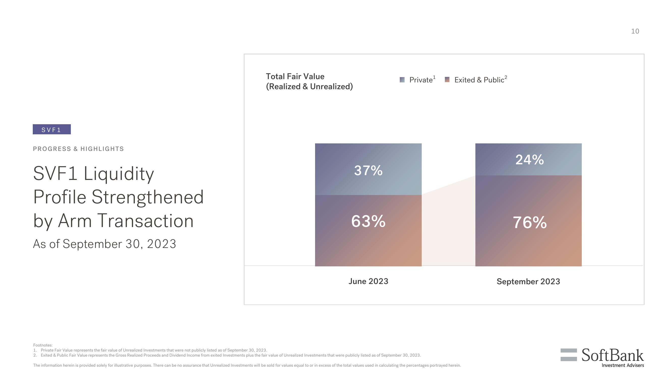 SoftBank Investor Presentation Deck slide image #10