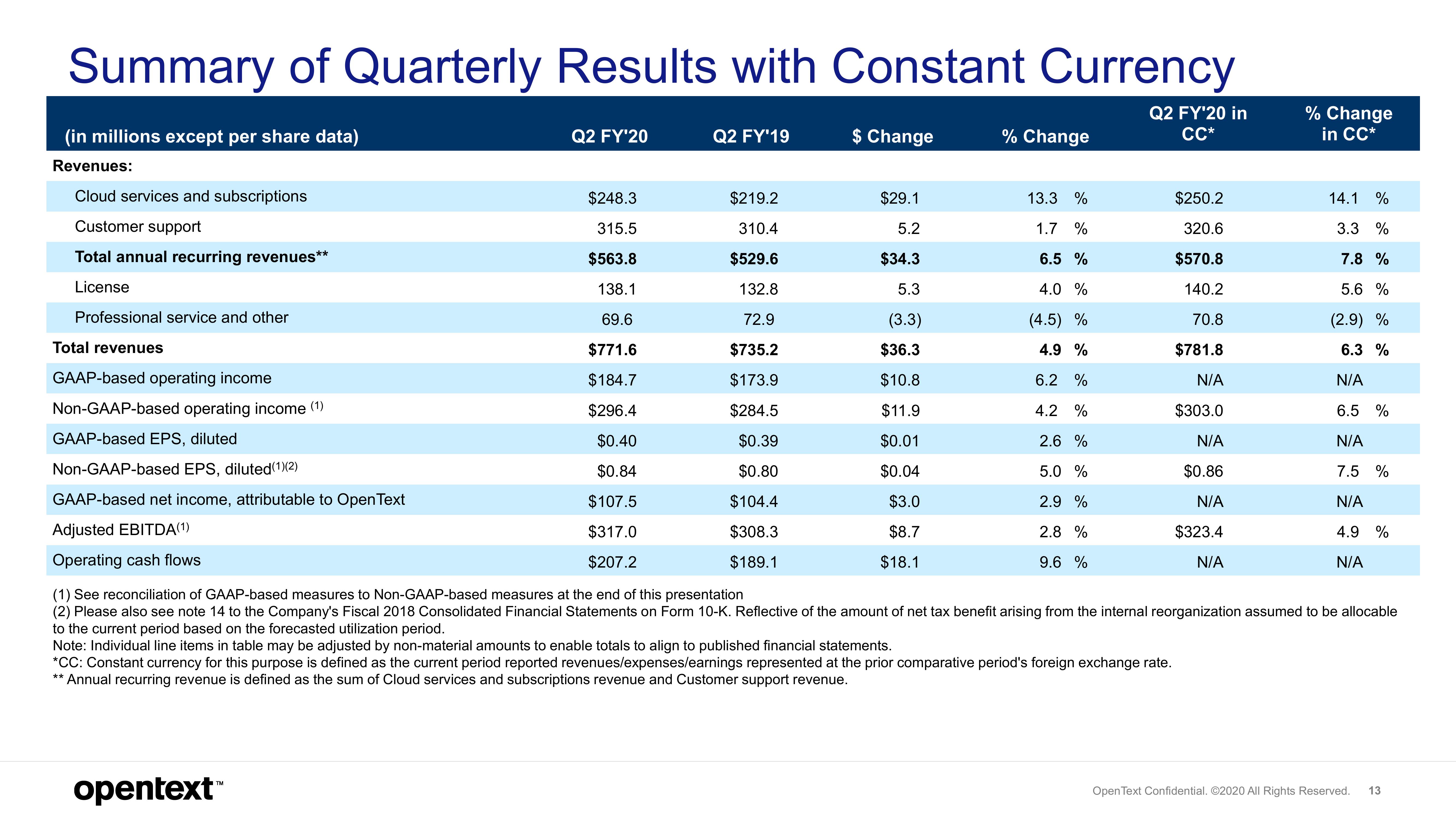 OpenText Results Presentation Deck slide image #13