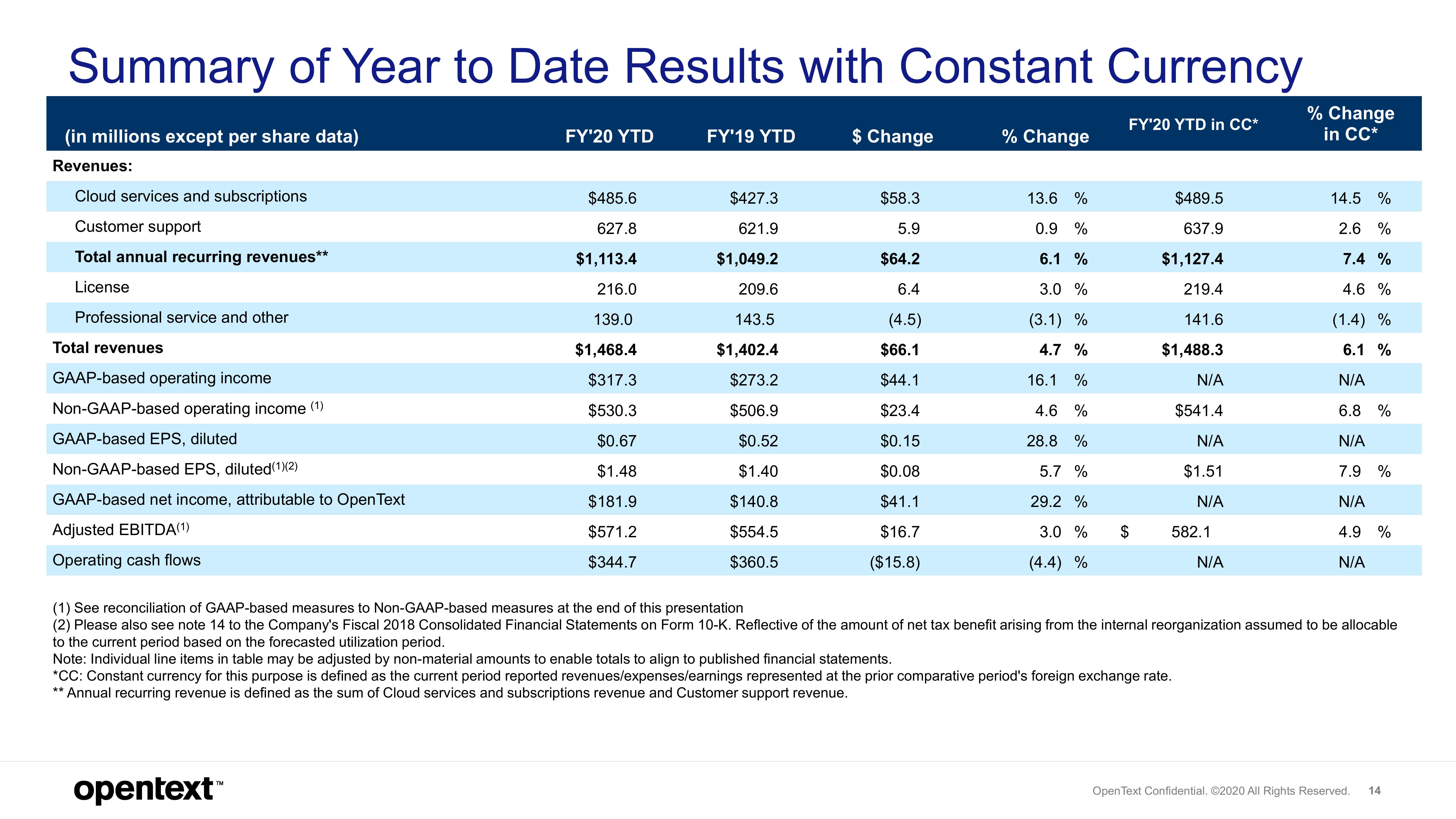 OpenText Results Presentation Deck slide image