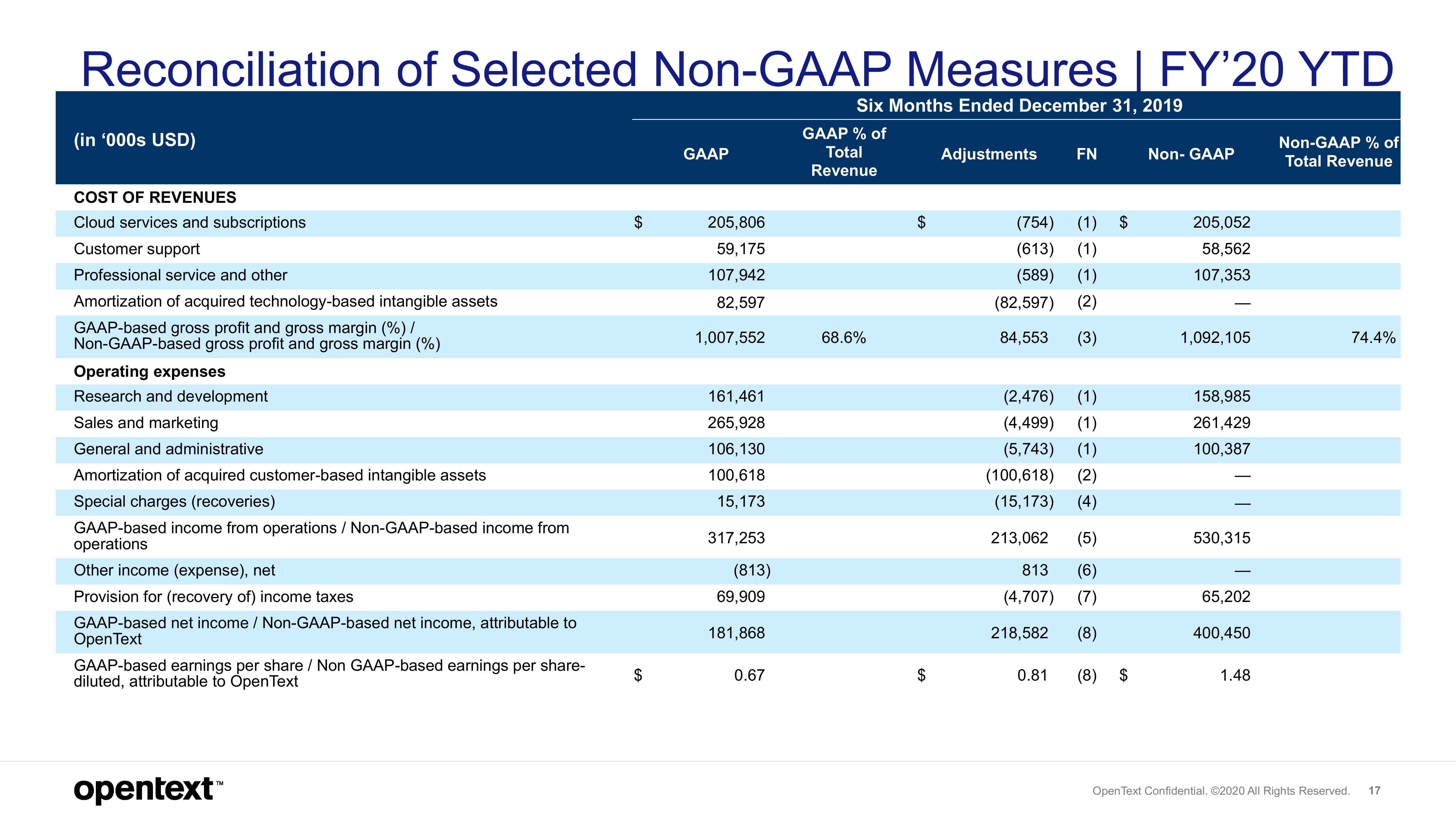 OpenText Results Presentation Deck slide image