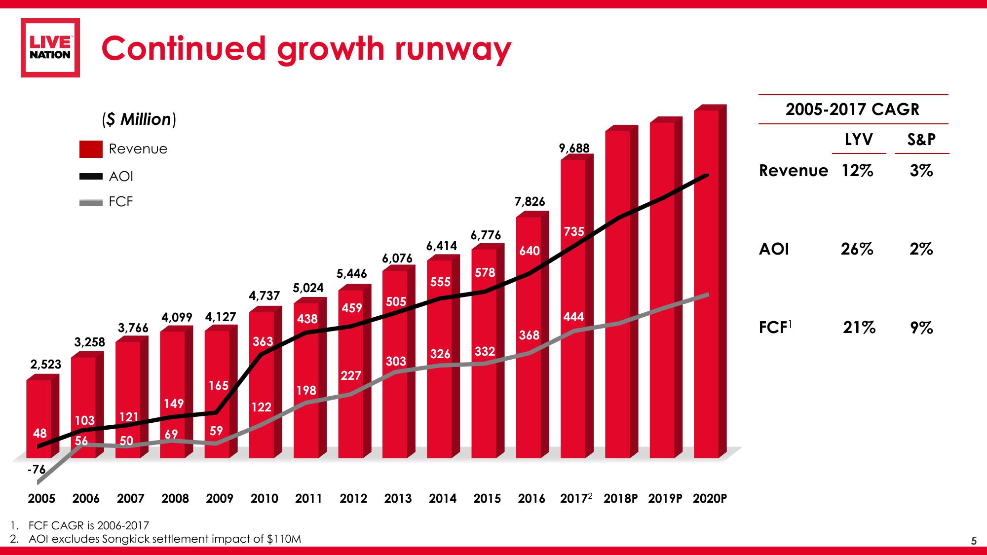 Live Nation Financial Update slide image #6