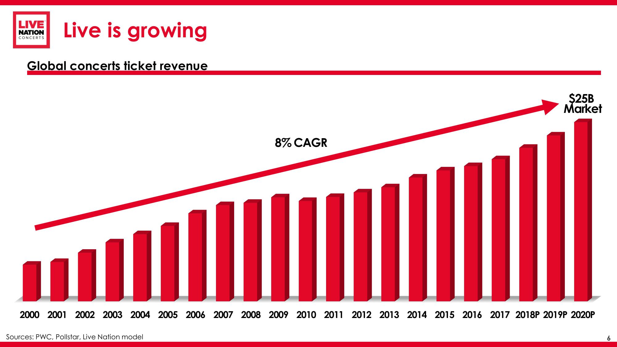 Live Nation Financial Update slide image #7