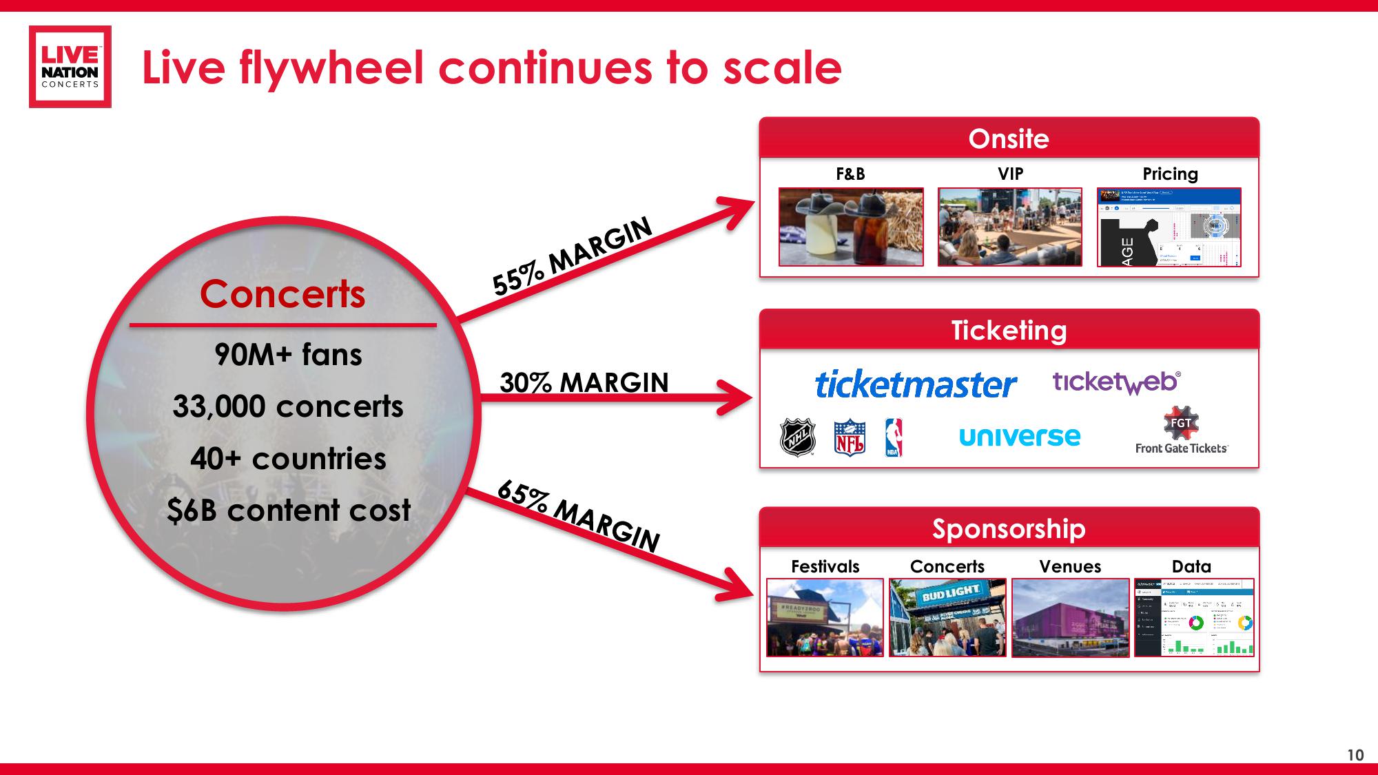 Live Nation Financial Update slide image #11