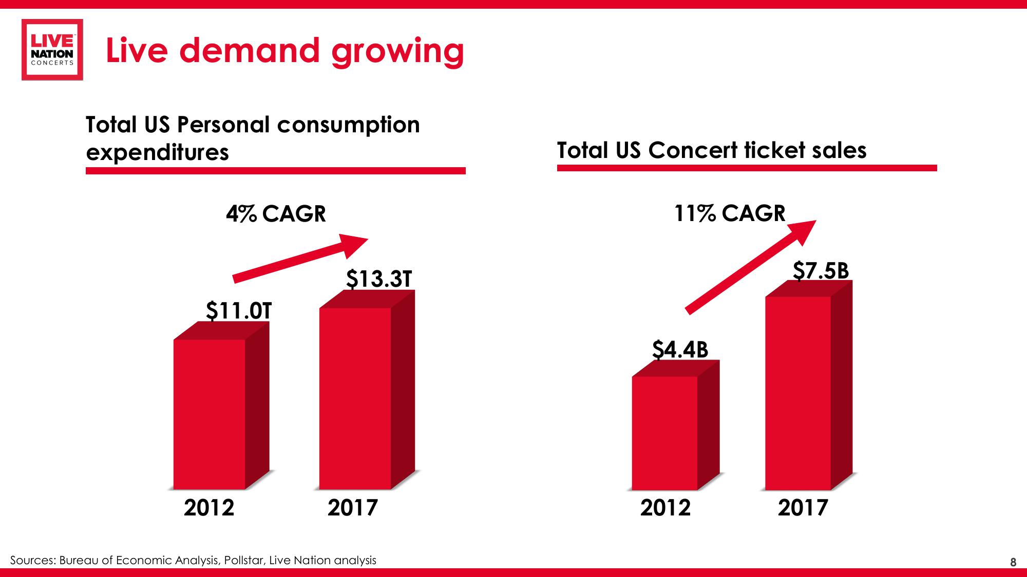 Live Nation Financial Update slide image #9