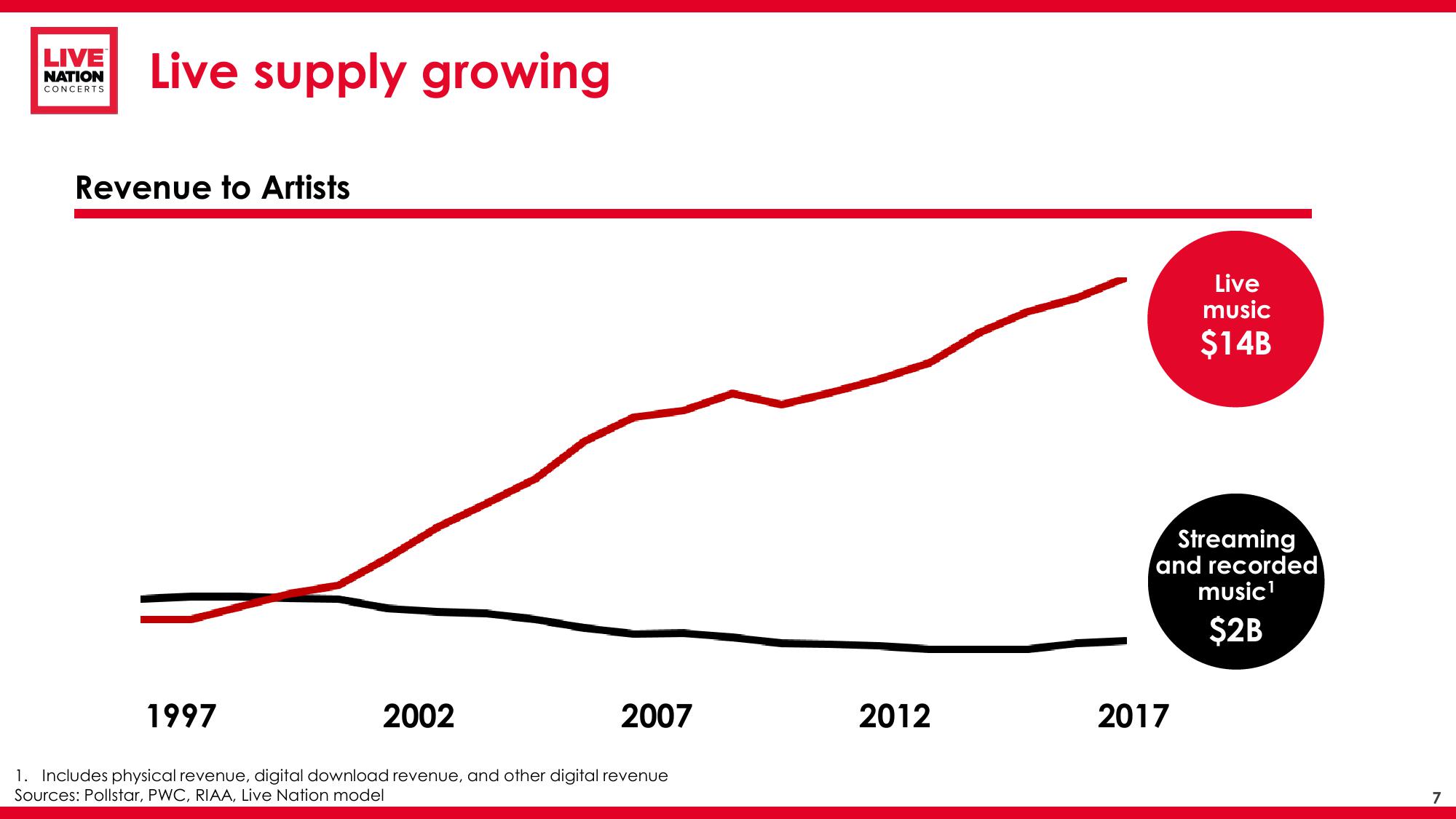 Live Nation Financial Update slide image #8