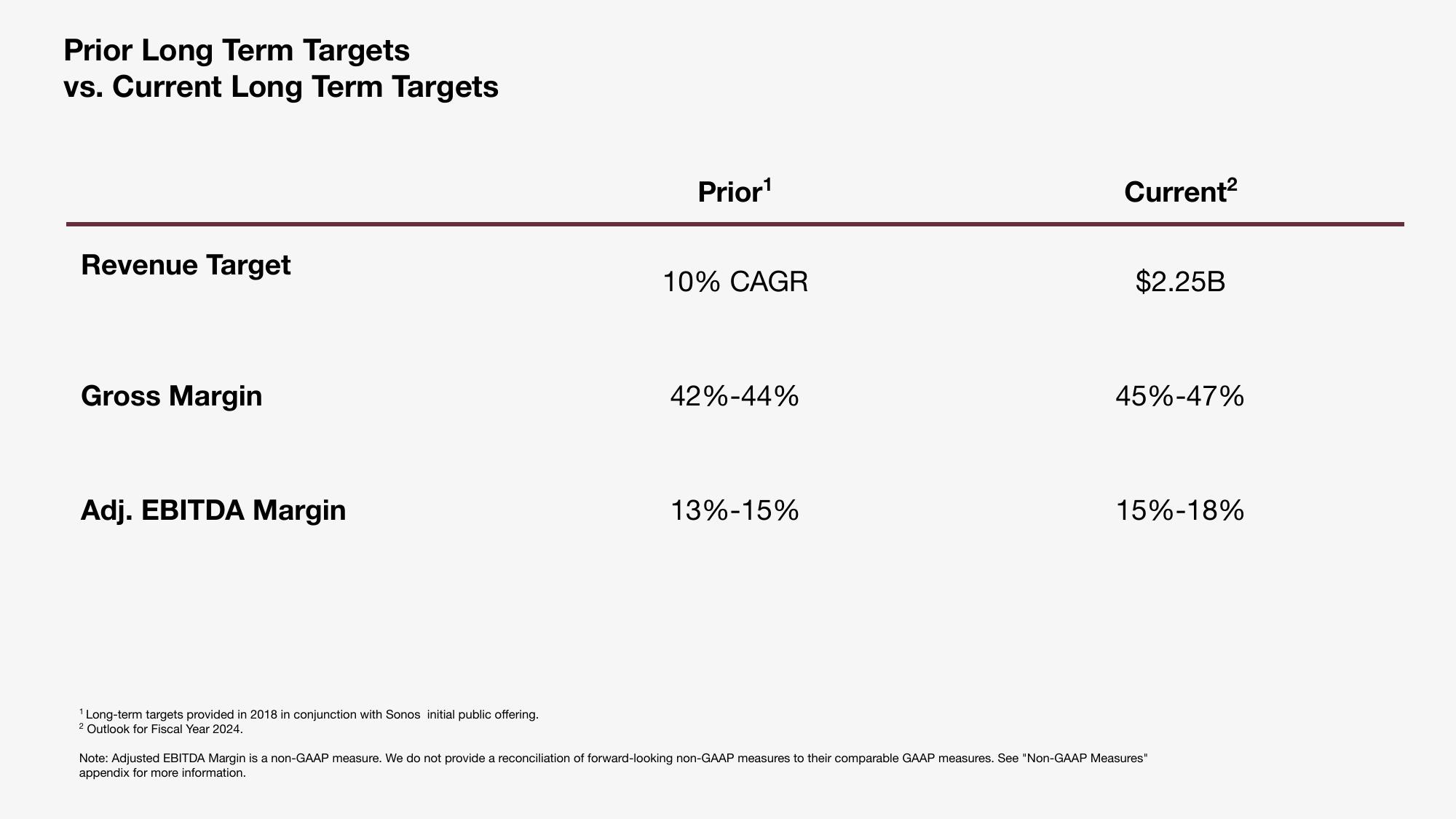 Sonos Investor Day Presentation Deck slide image #73