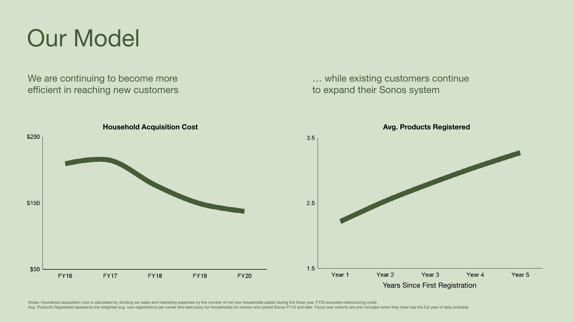 Sonos Investor Day Presentation Deck slide image #12