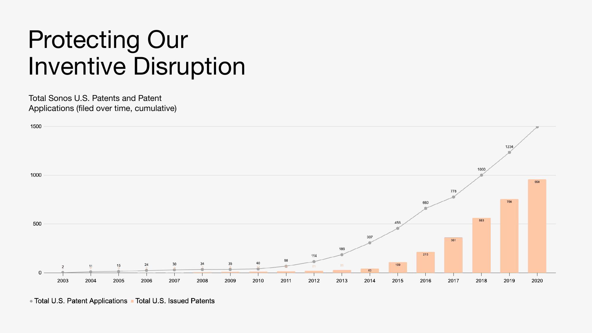 Sonos Investor Day Presentation Deck slide image #50