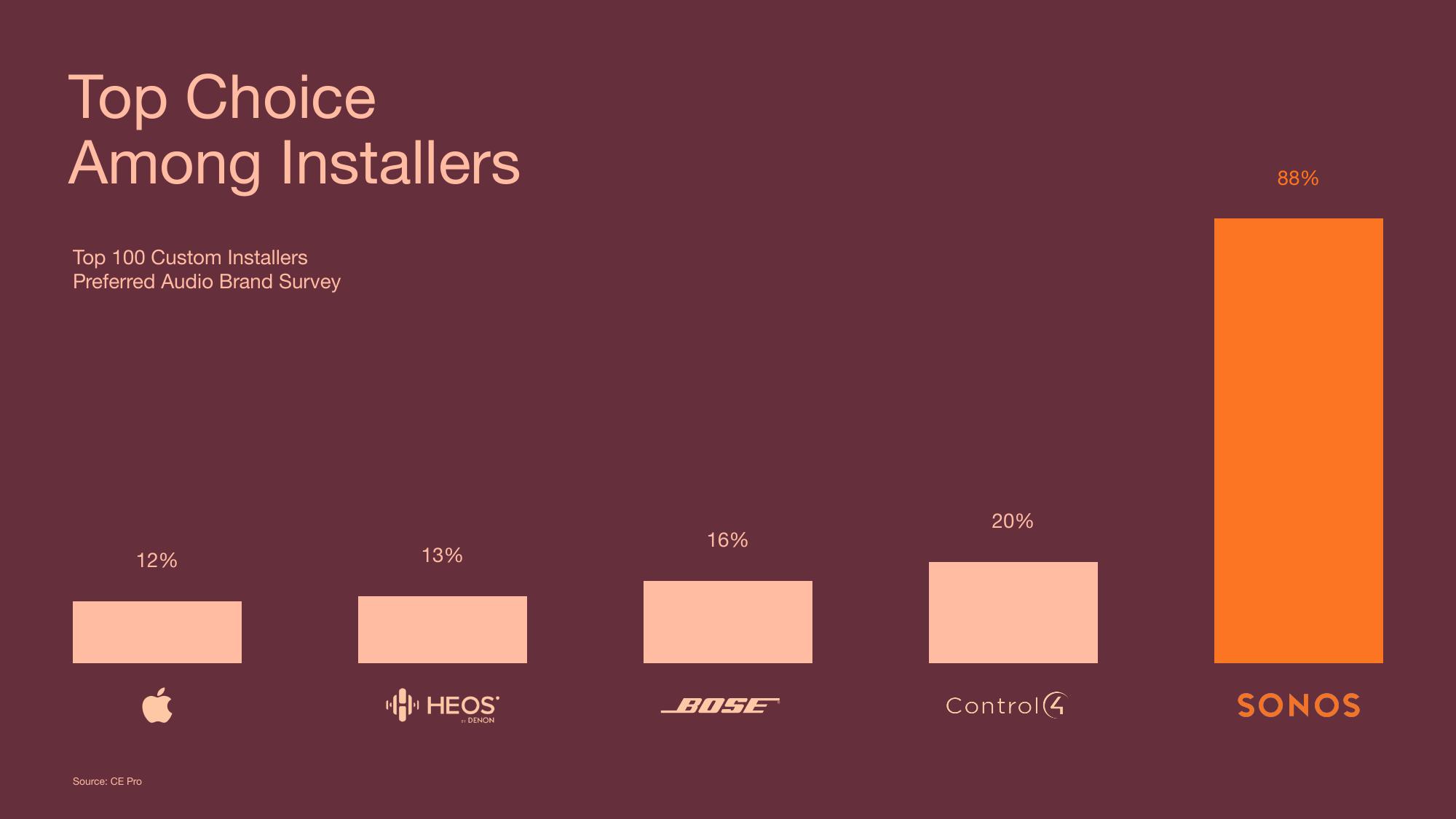 Sonos Investor Day Presentation Deck slide image #40