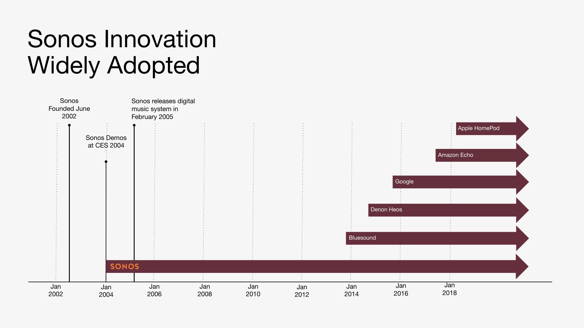 Sonos Investor Day Presentation Deck slide image #51