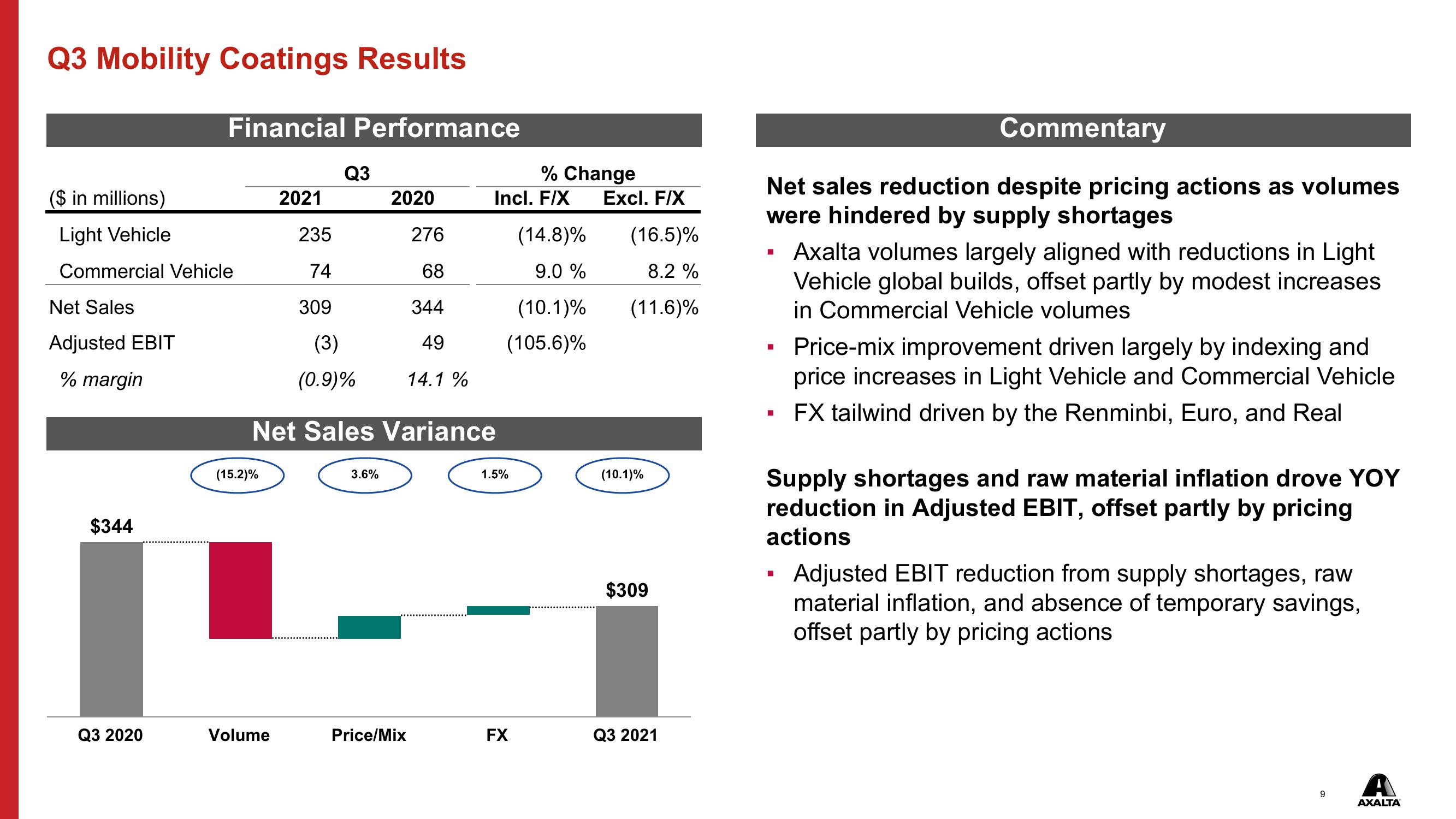 Q3 Performance Coatings Report slide image #9