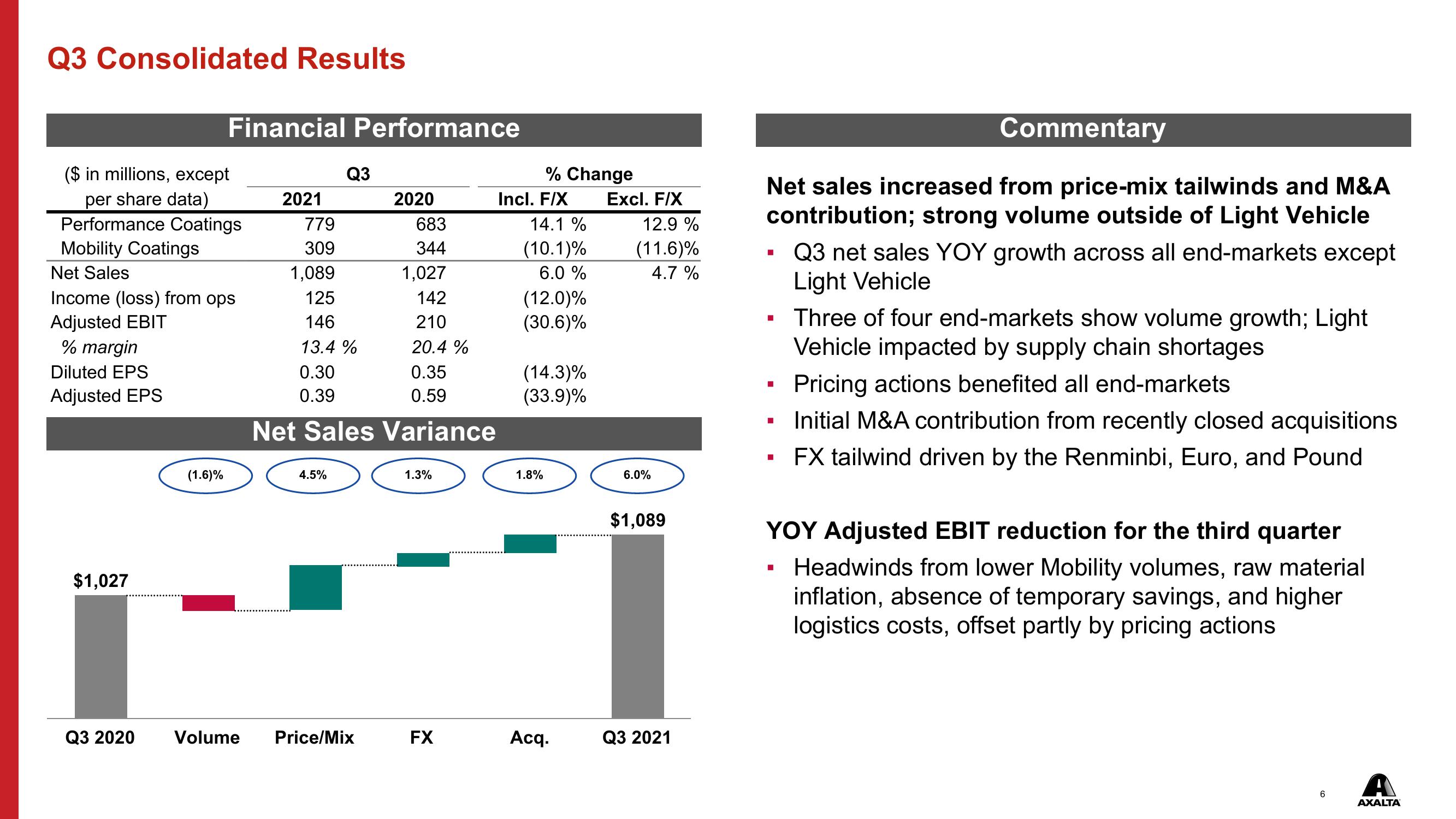 Q3 Performance Coatings Report slide image #6