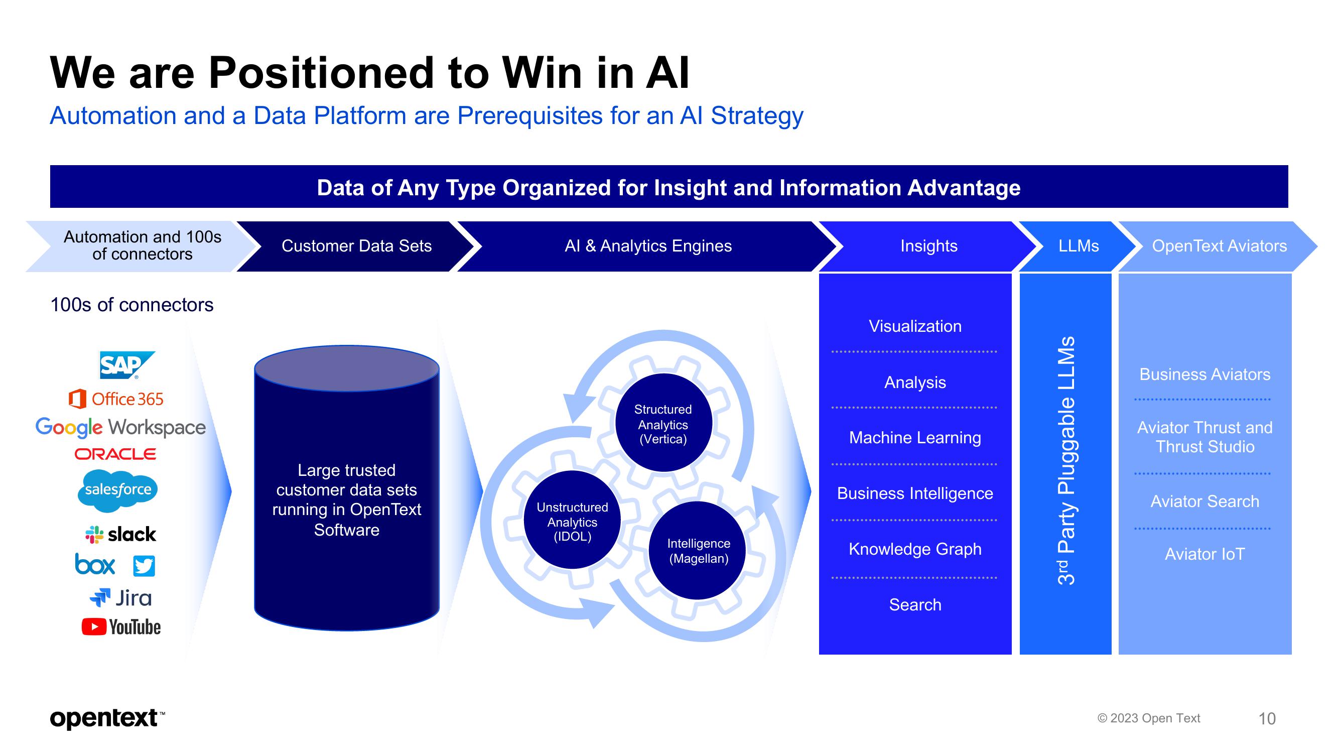 OpenText Investor Presentation Deck slide image #10