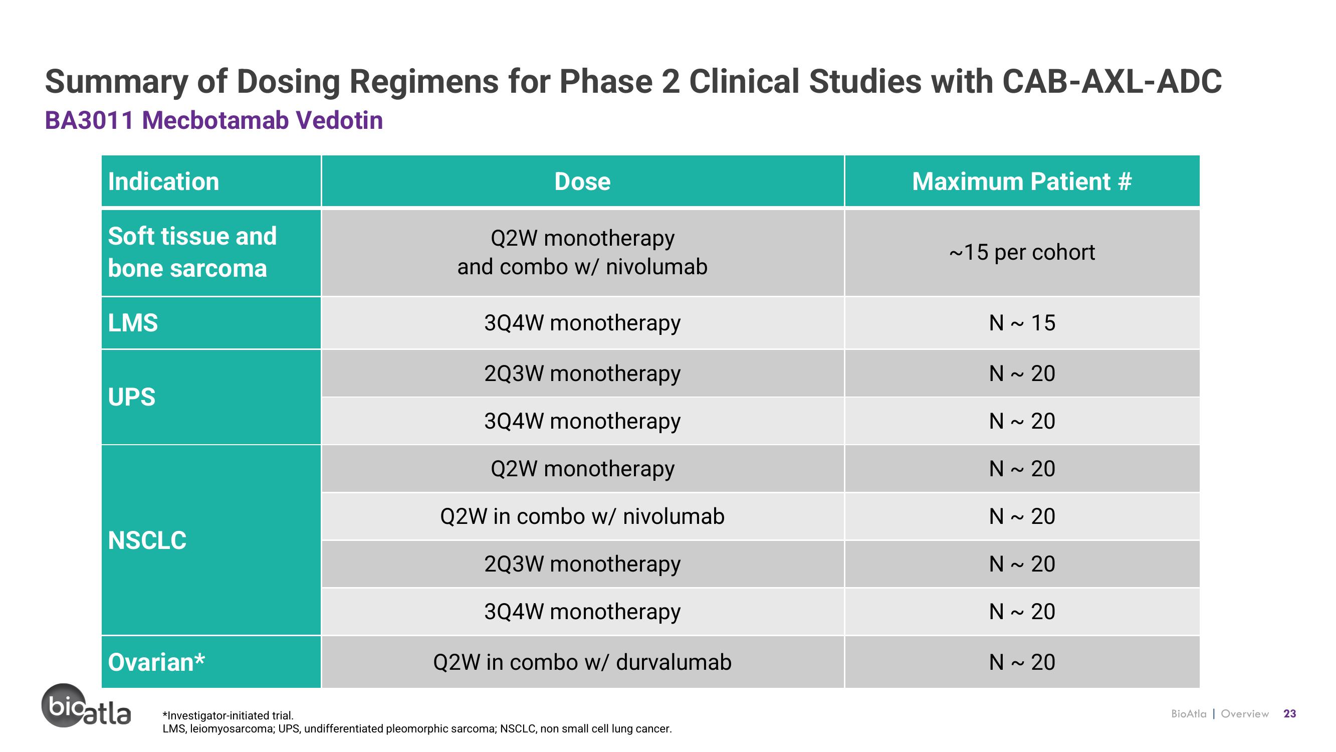 BioAtla Investor Presentation Deck slide image #23