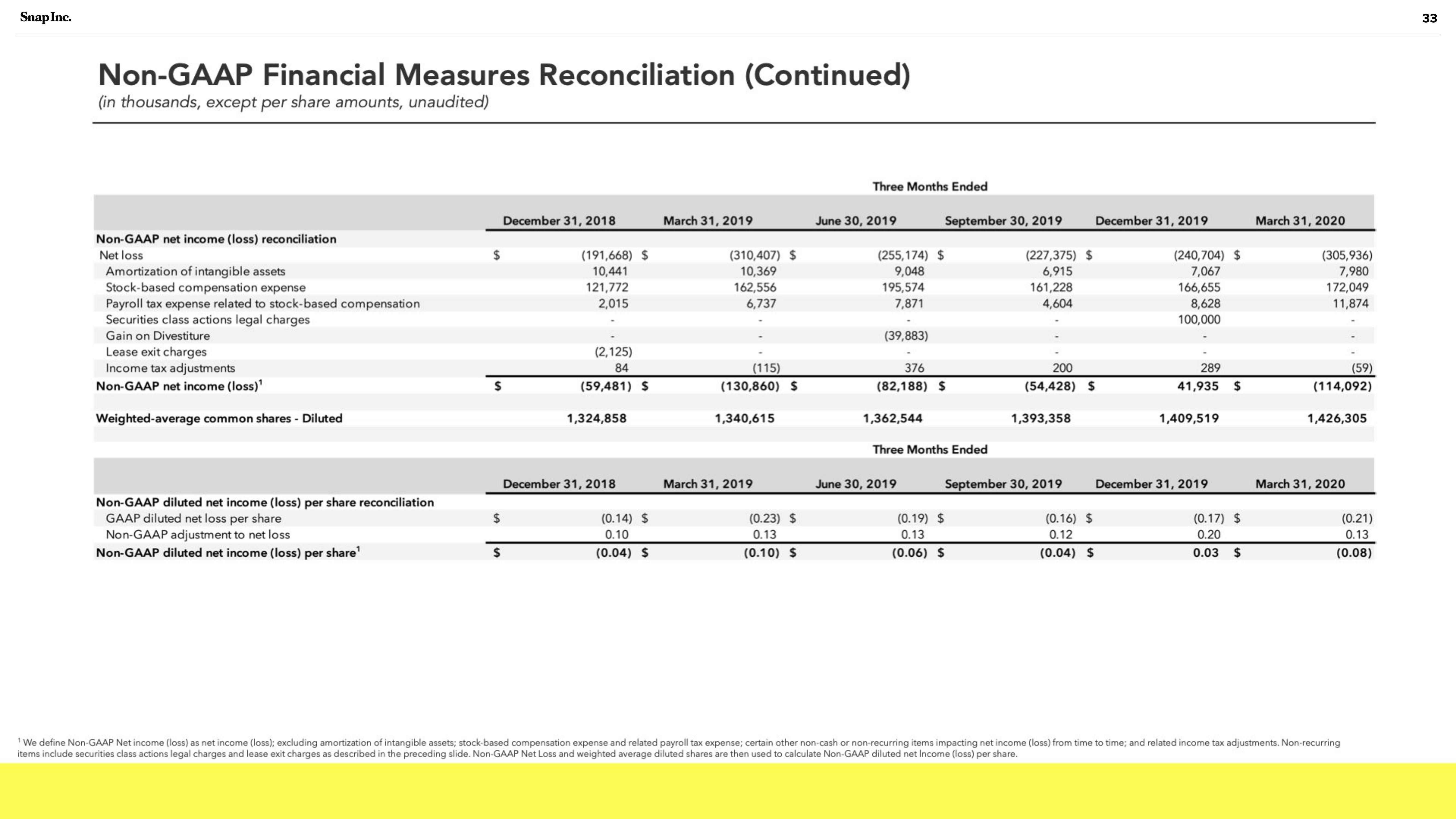 Snap Inc Investor Presentation Deck slide image #33