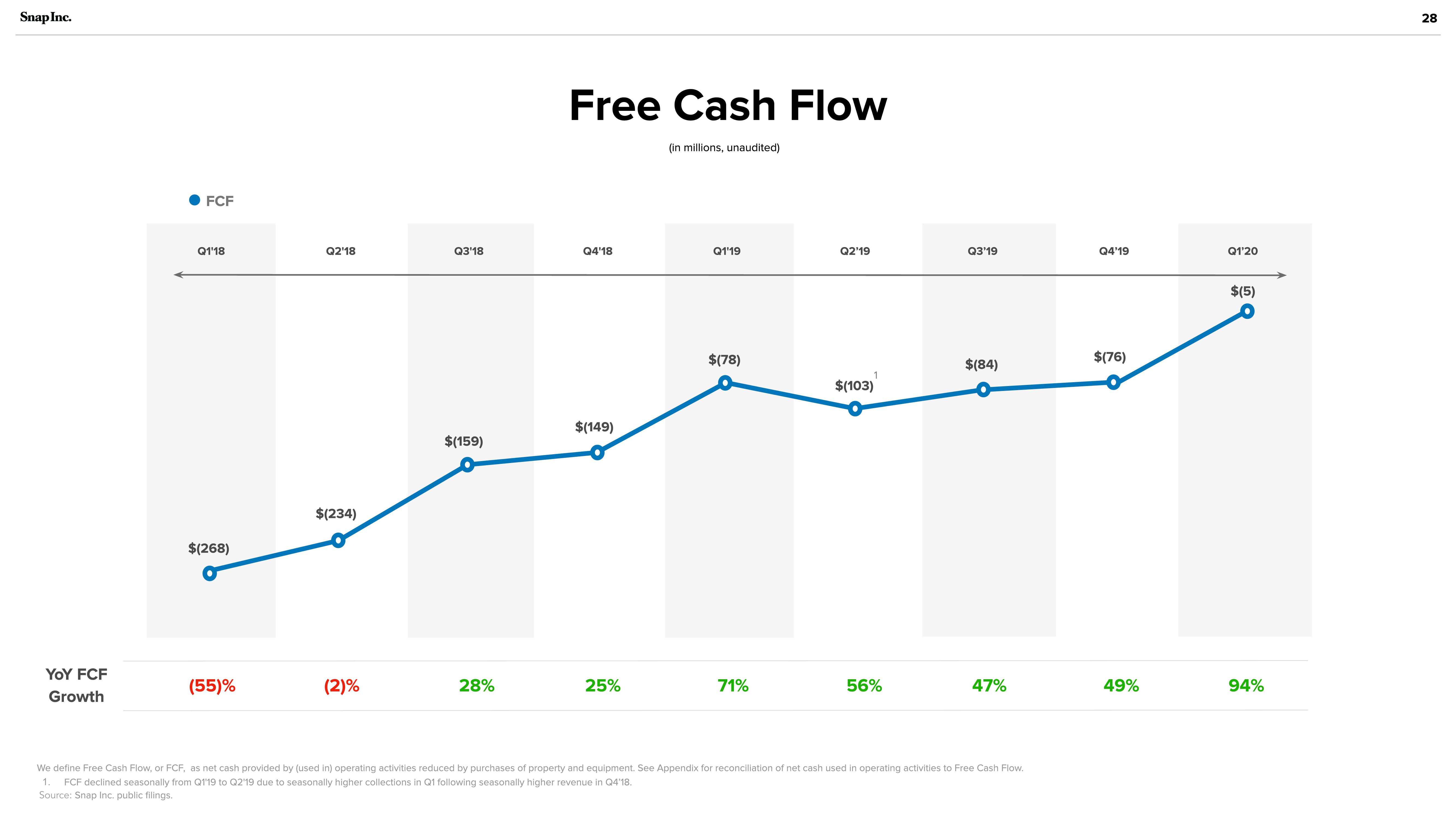 Snap Inc Investor Presentation Deck slide image #28