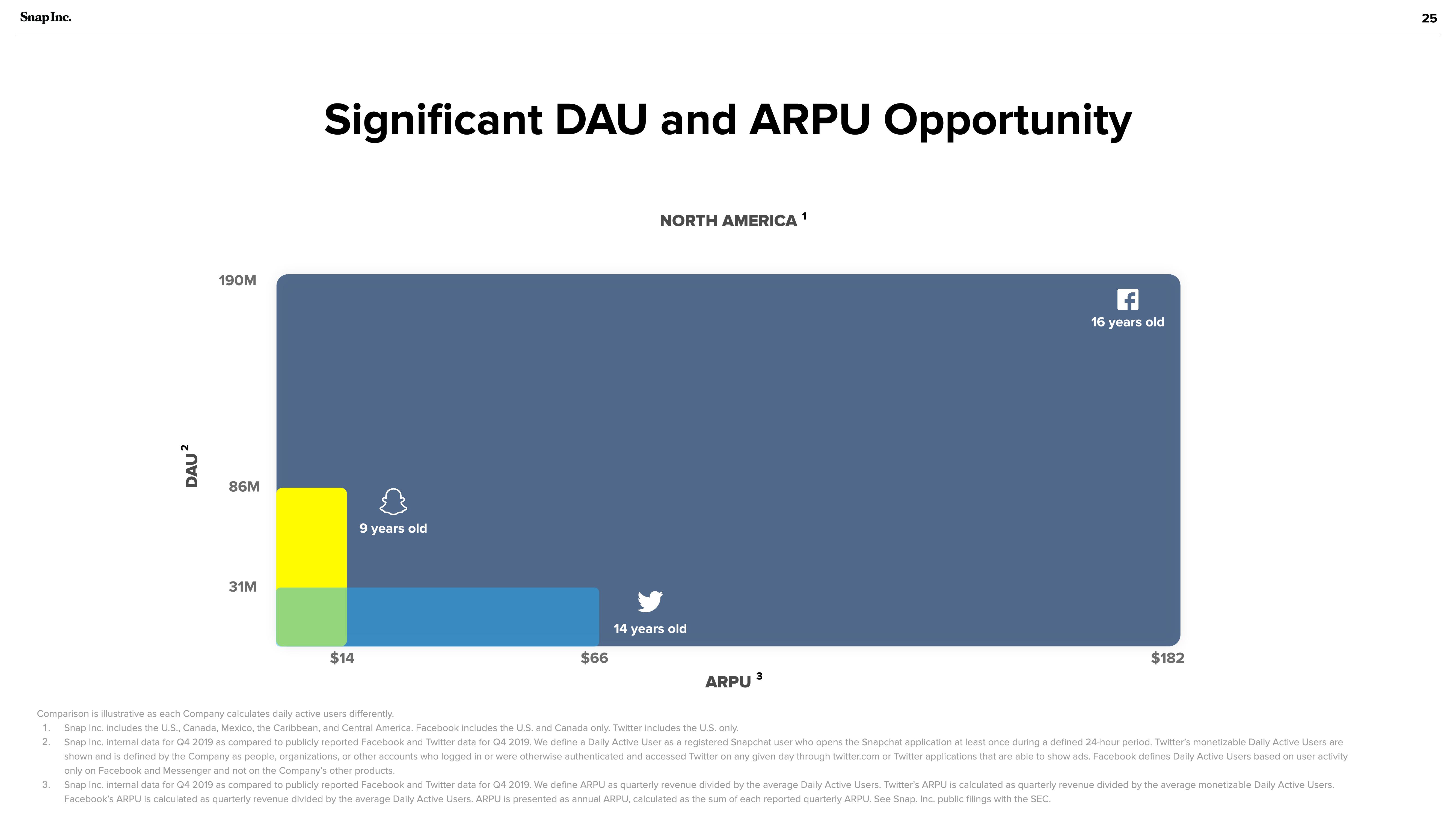 Snap Inc Investor Presentation Deck slide image #25