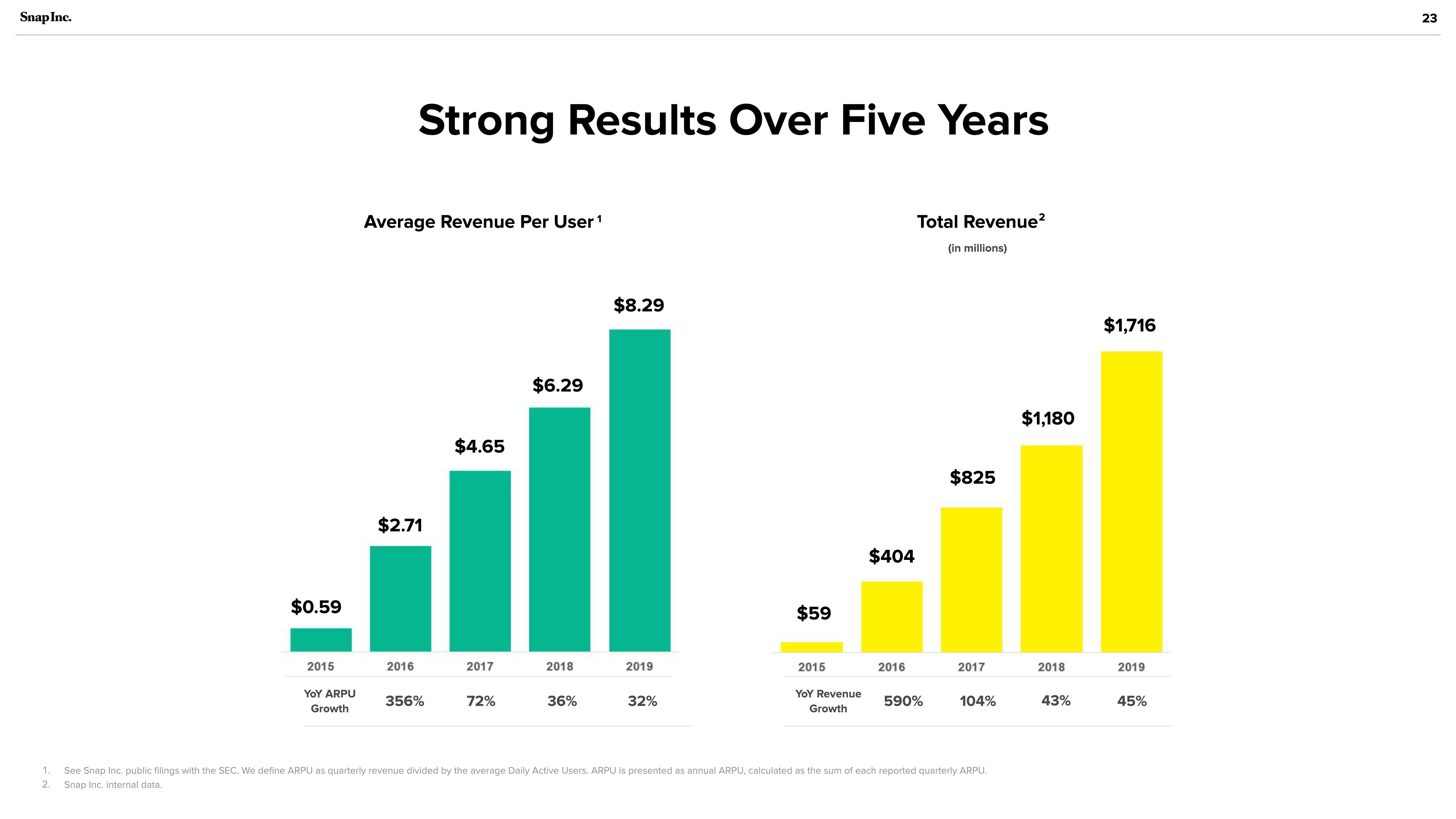 Snap Inc Investor Presentation Deck slide image #23