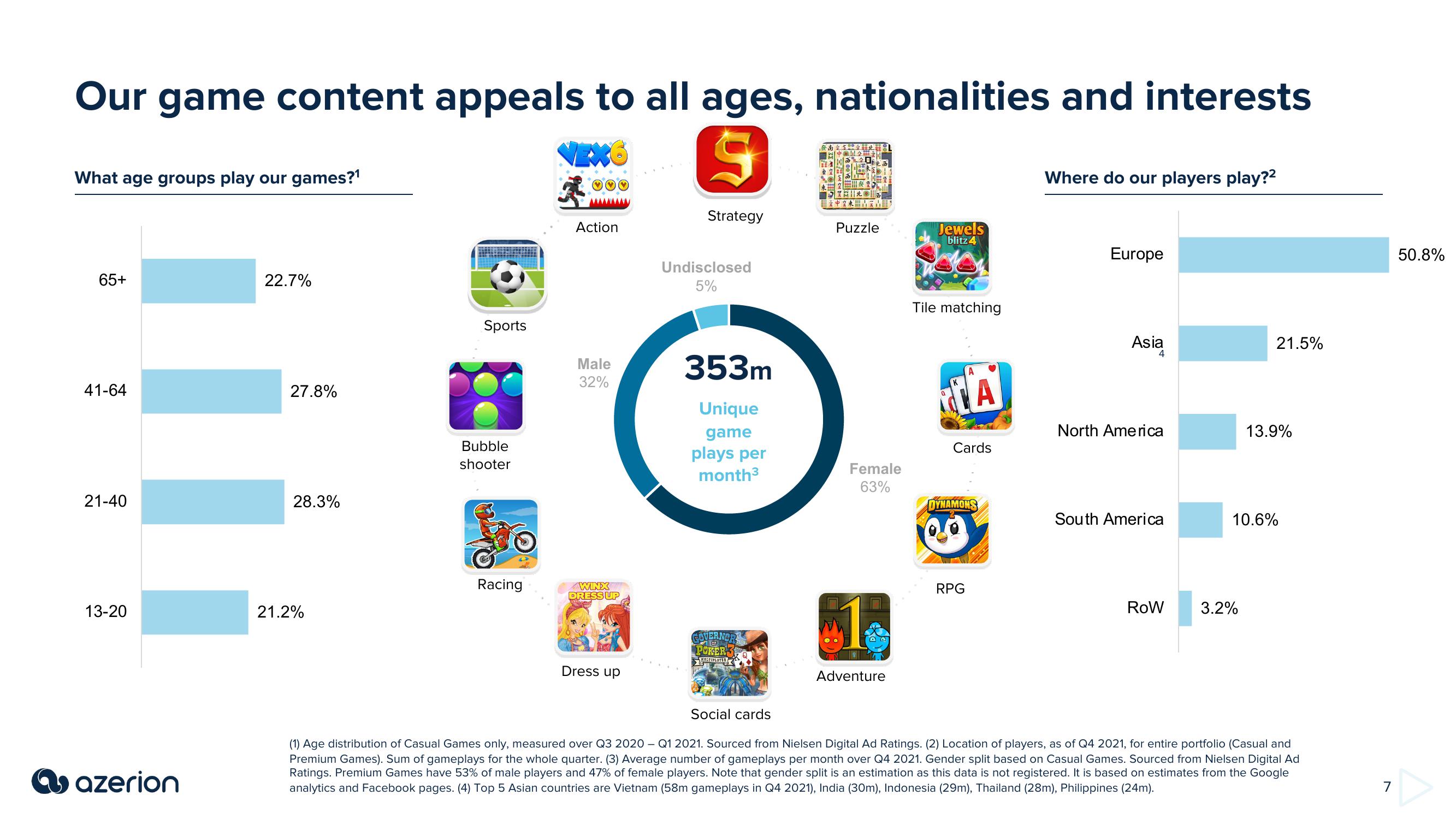 Azerion Investor Presentation Deck slide image #7