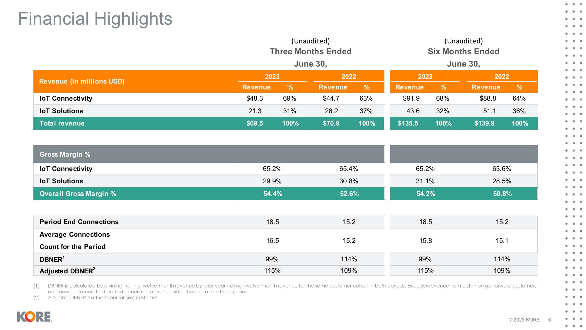 Kore Results Presentation Deck slide image #6