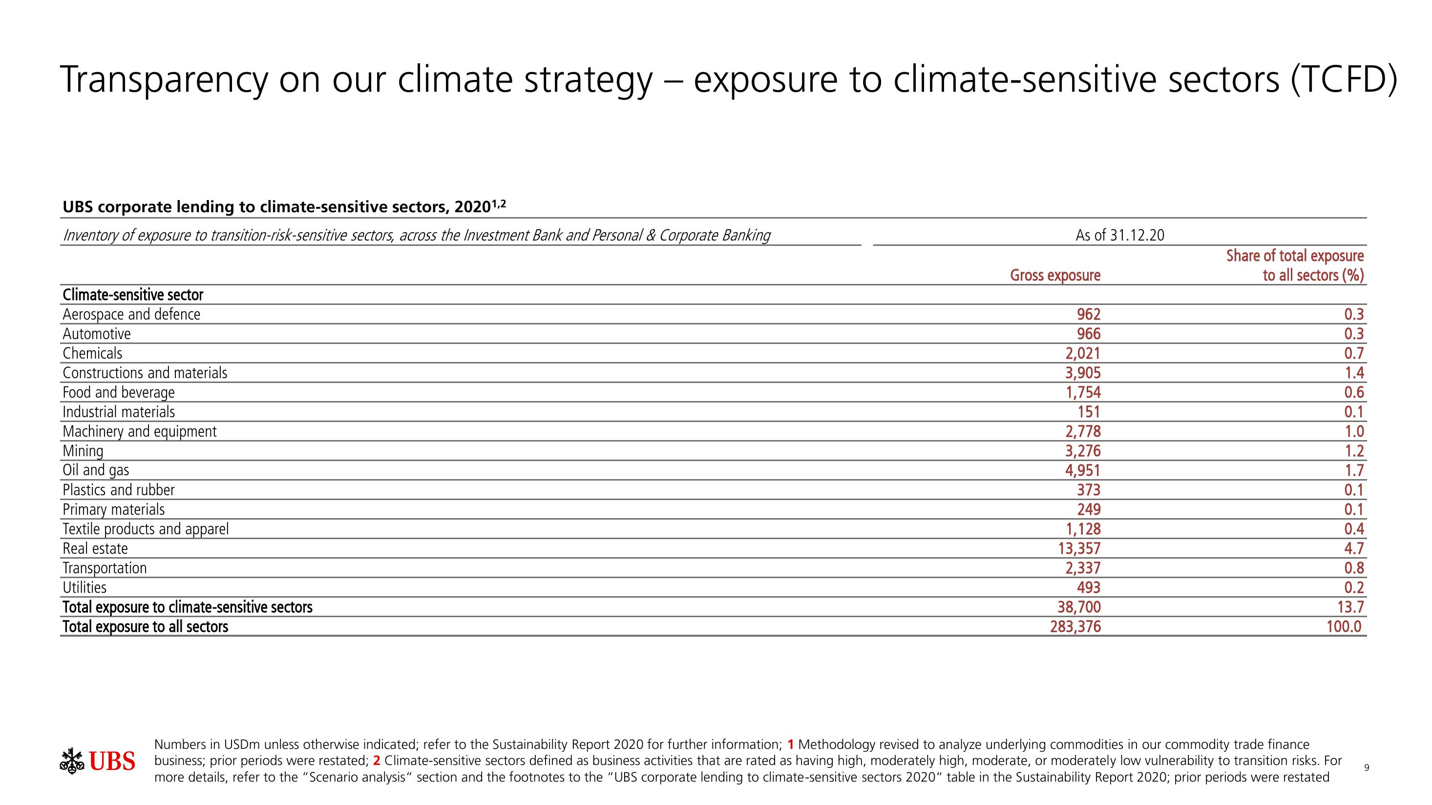 UBS ESG Presentation Deck slide image #10