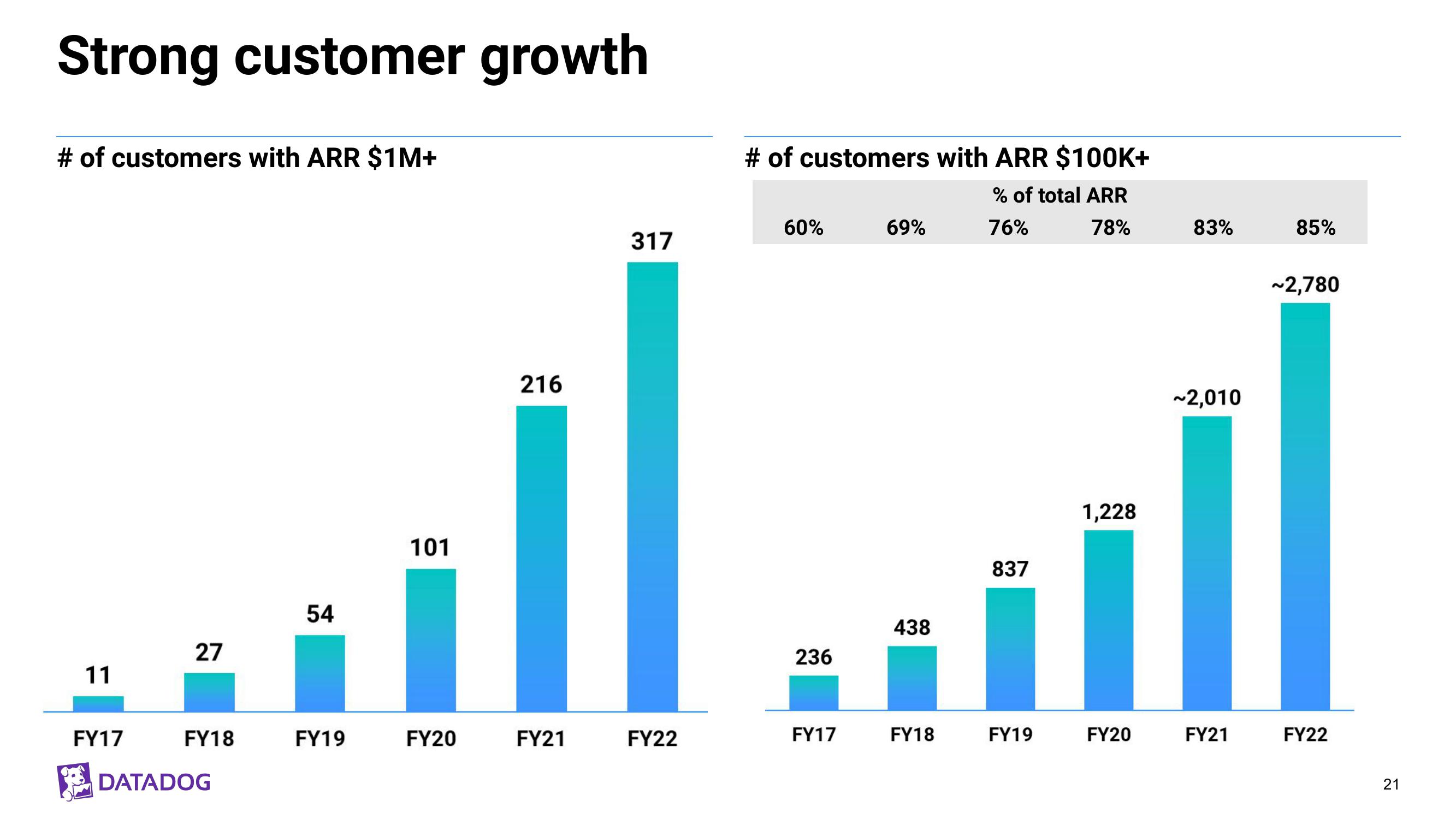 Datadog Investor Presentation Deck slide image #21