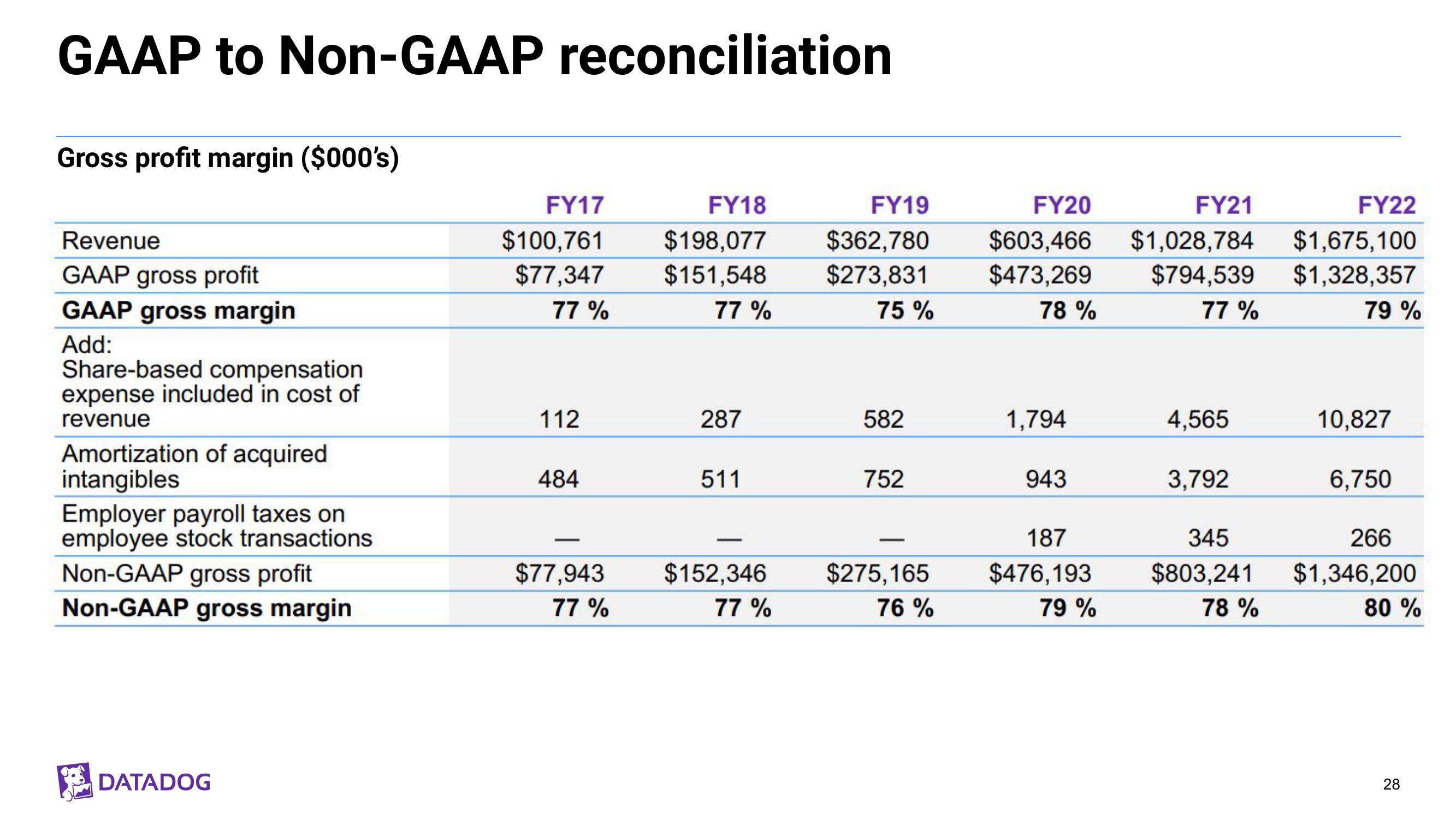 Datadog Investor Presentation Deck slide image #28