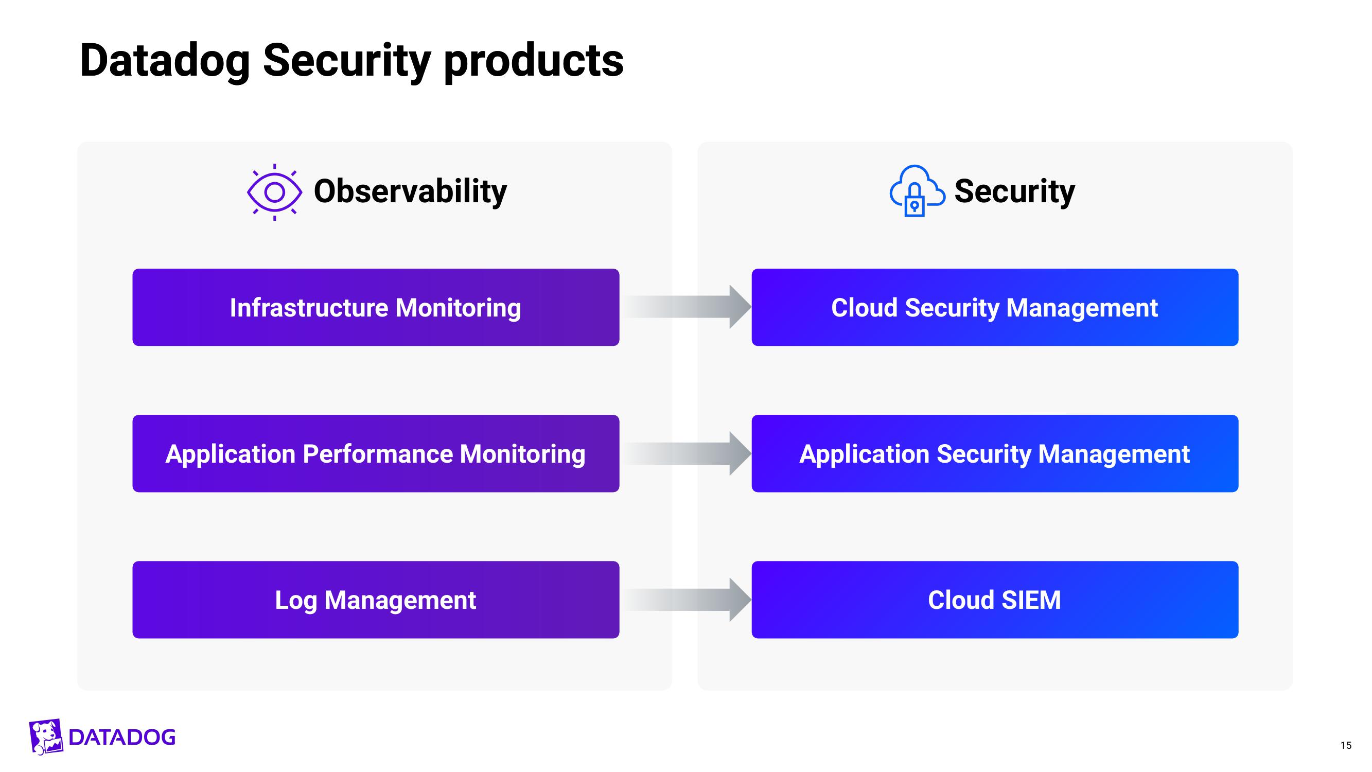 Datadog Investor Presentation Deck slide image #15