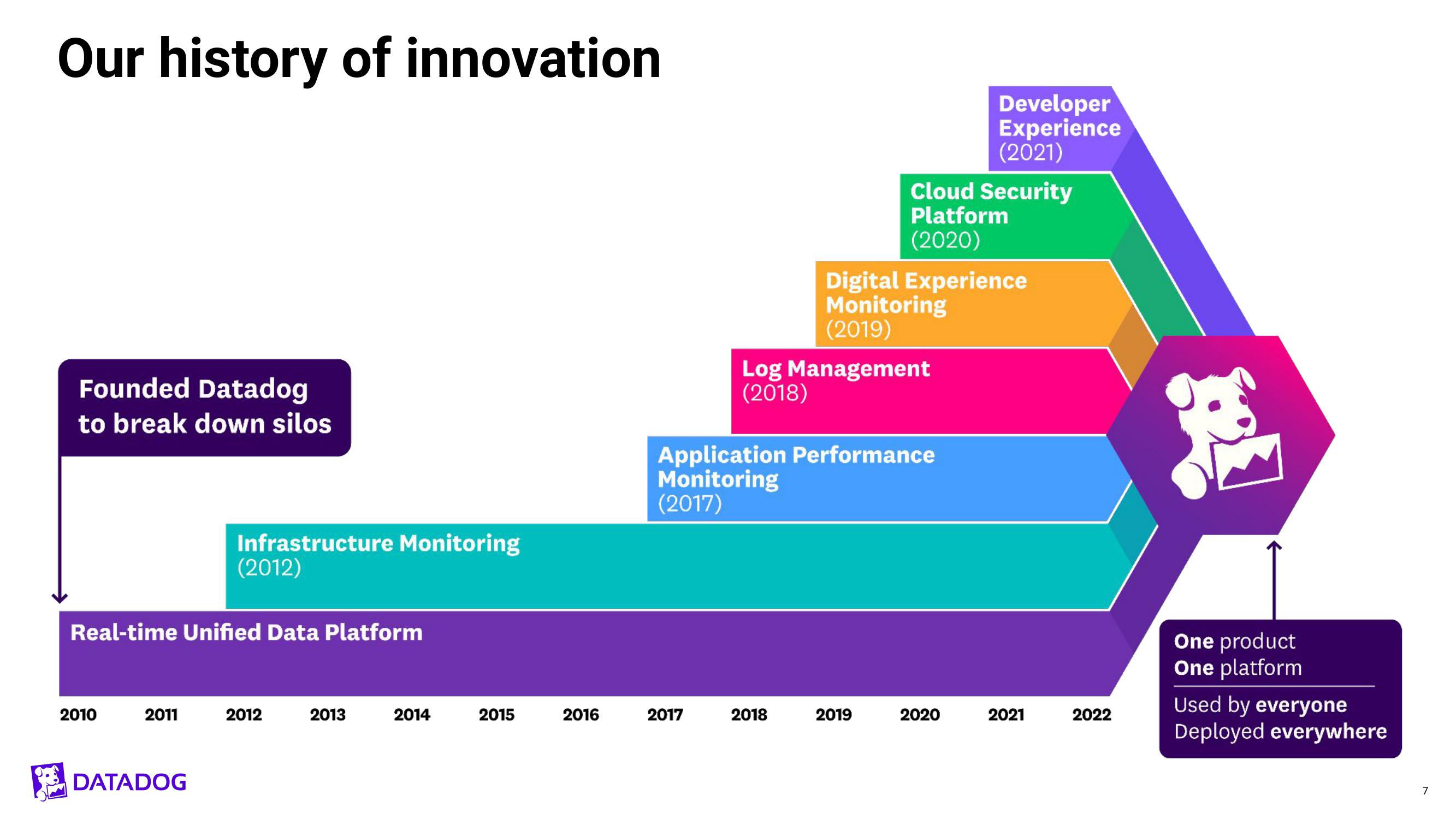 Datadog Investor Presentation Deck slide image #7