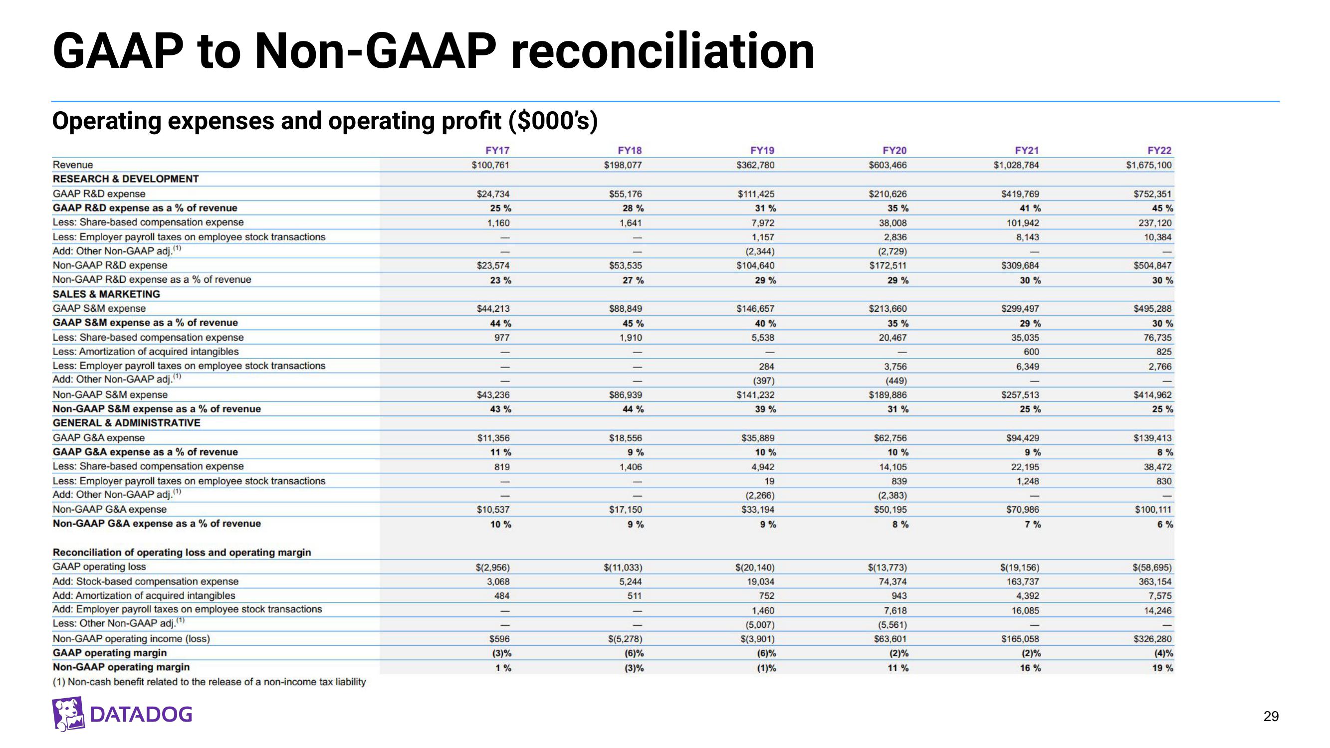 Datadog Investor Presentation Deck slide image #29