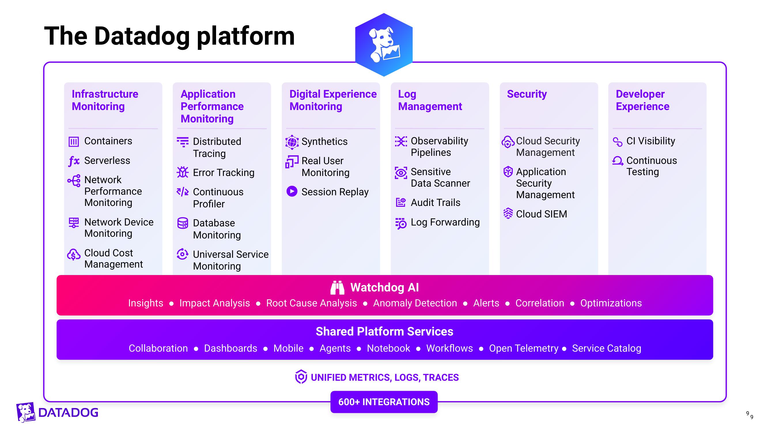 Datadog Investor Presentation Deck slide image #9