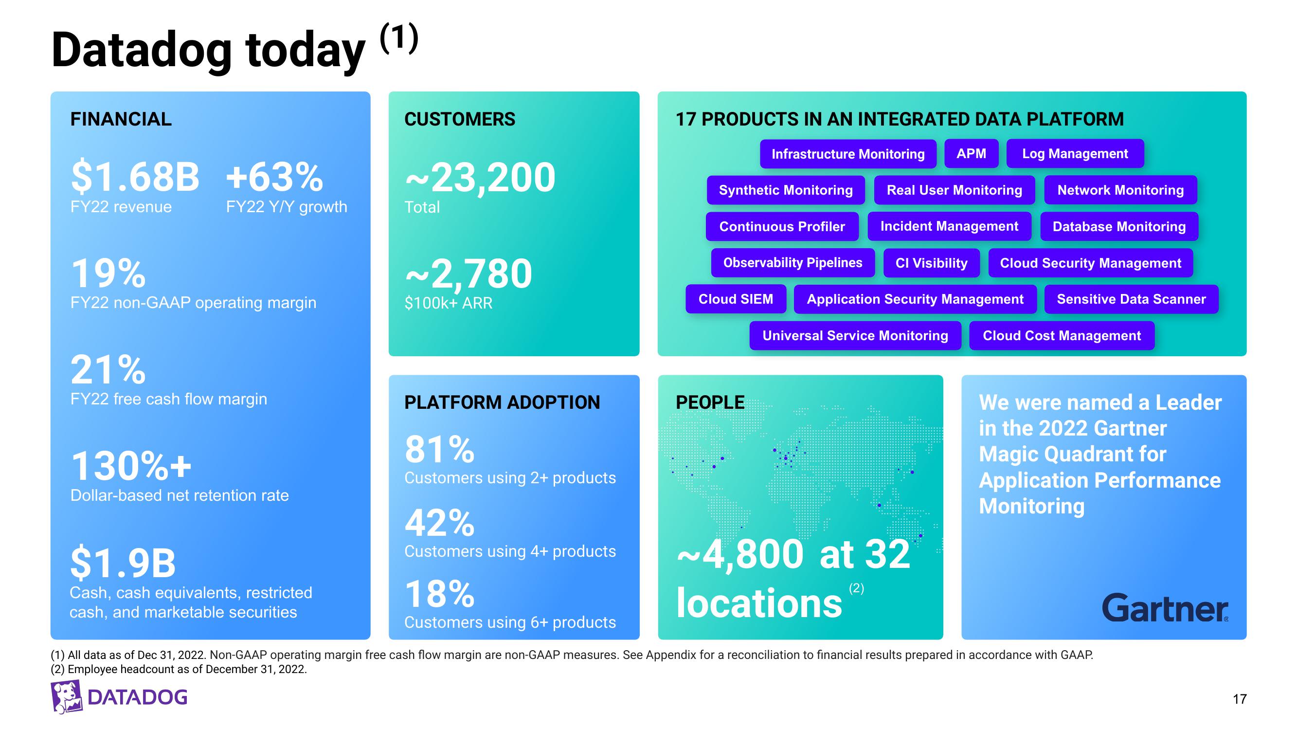 Datadog Investor Presentation Deck slide image #17