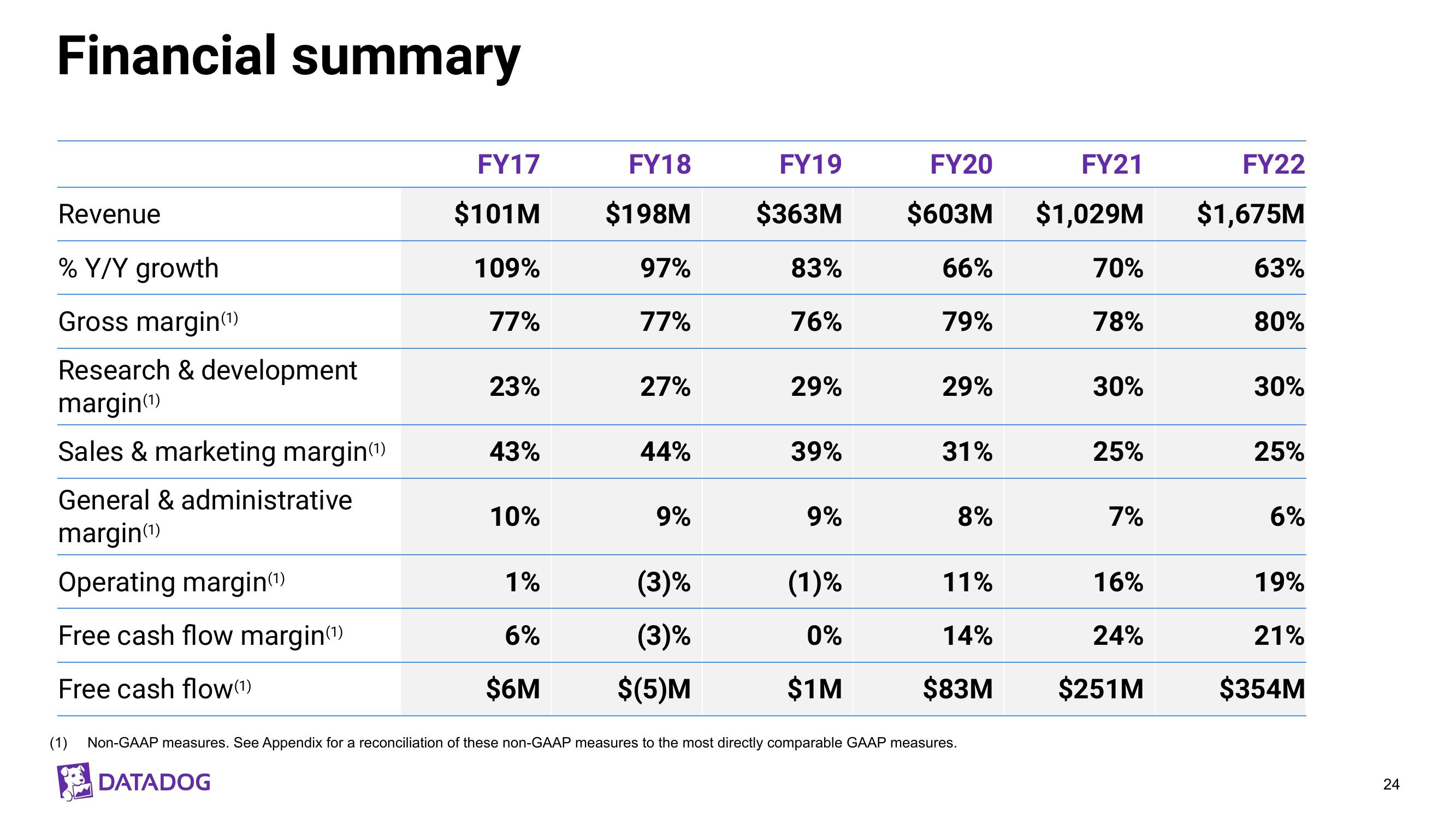 Datadog Investor Presentation Deck slide image #24